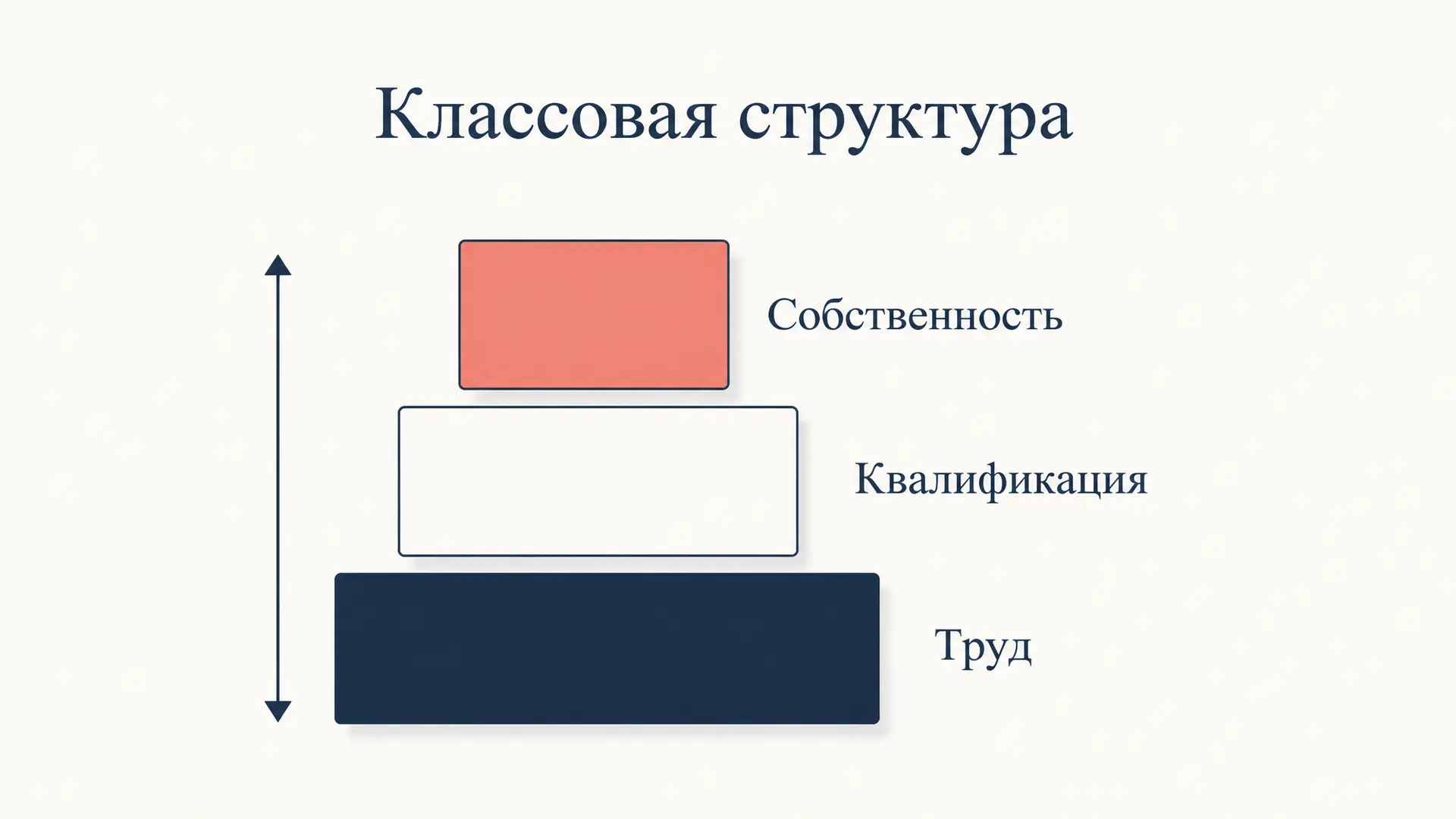 Классовая структура: Маркс, Вебер и модели классов