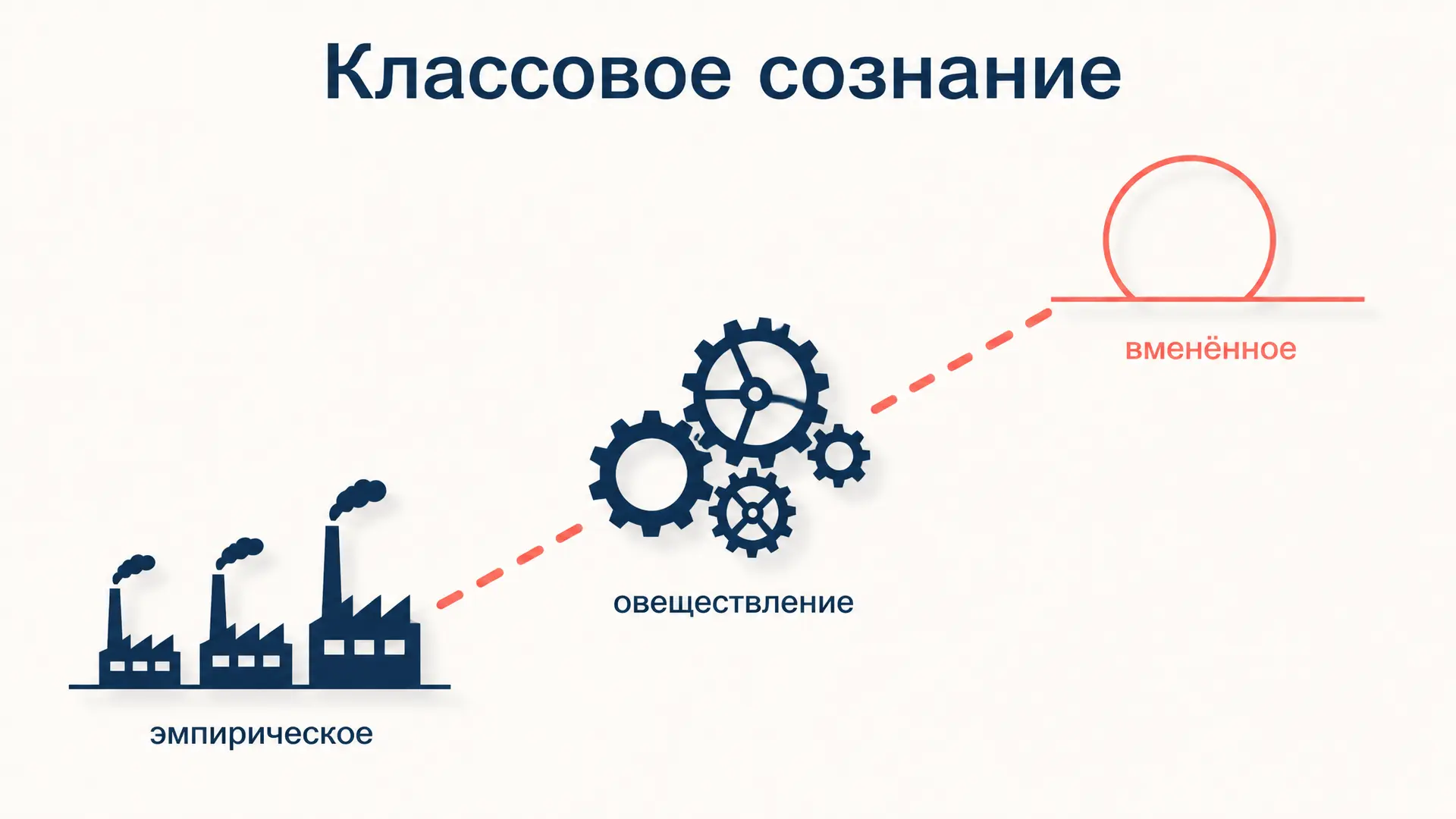 Классовое сознание Лукача: вменённое и эмпирическое