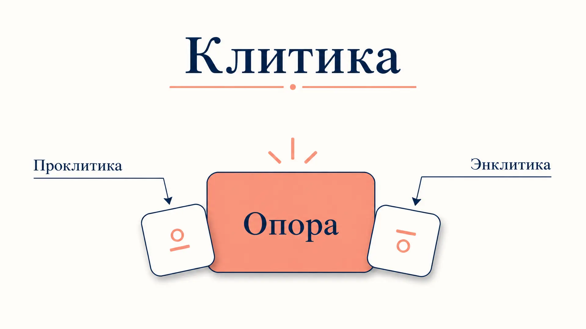 Клитика, проклитика, энклитика: разбор простыми примерами