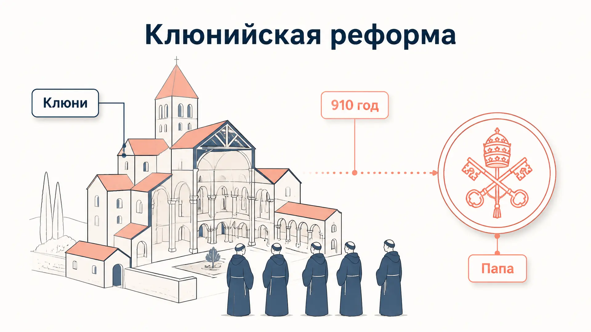 Клюнийская реформа: монастыри и власть папы