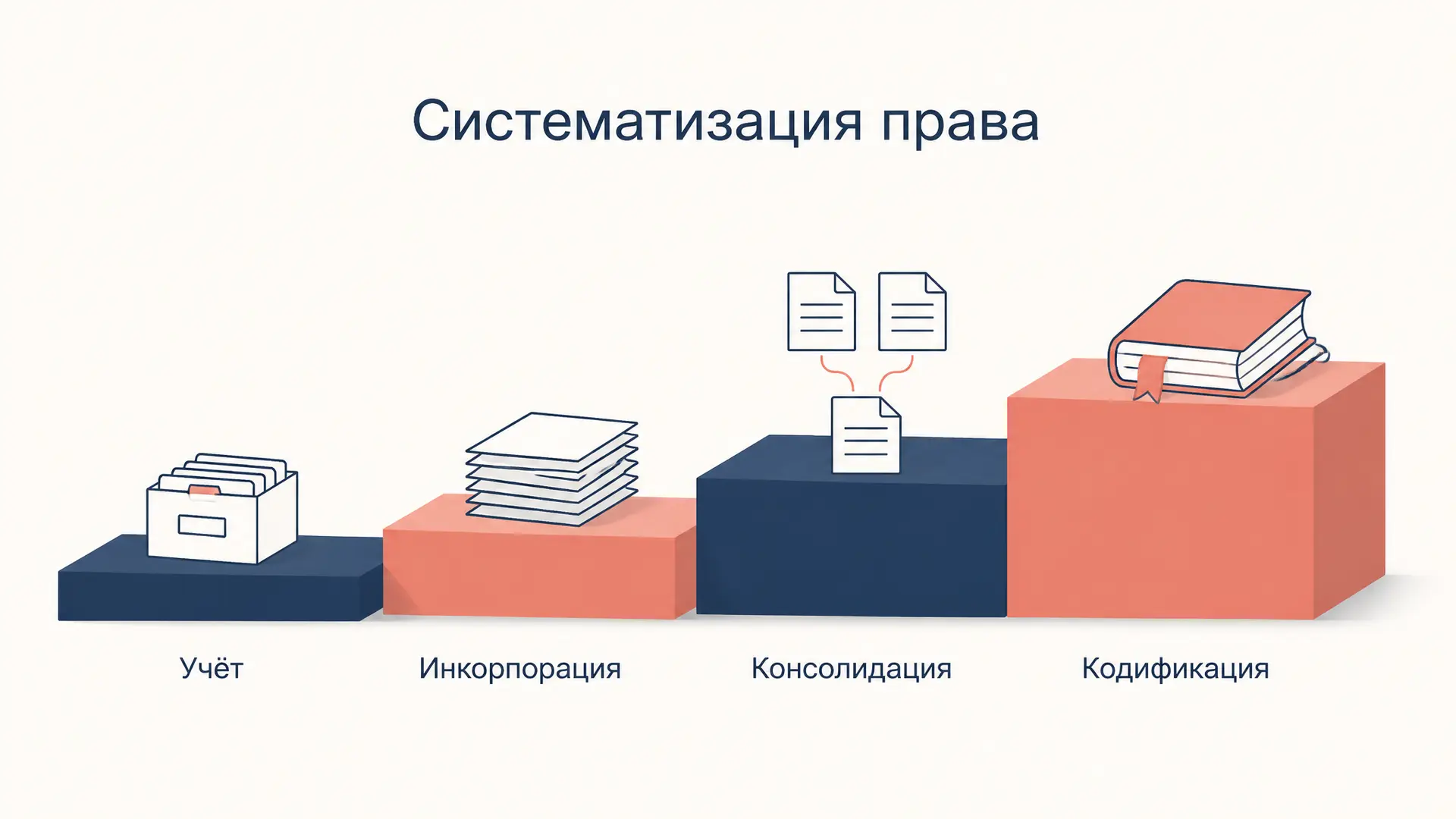 Кодификация и инкорпорация: разница и виды