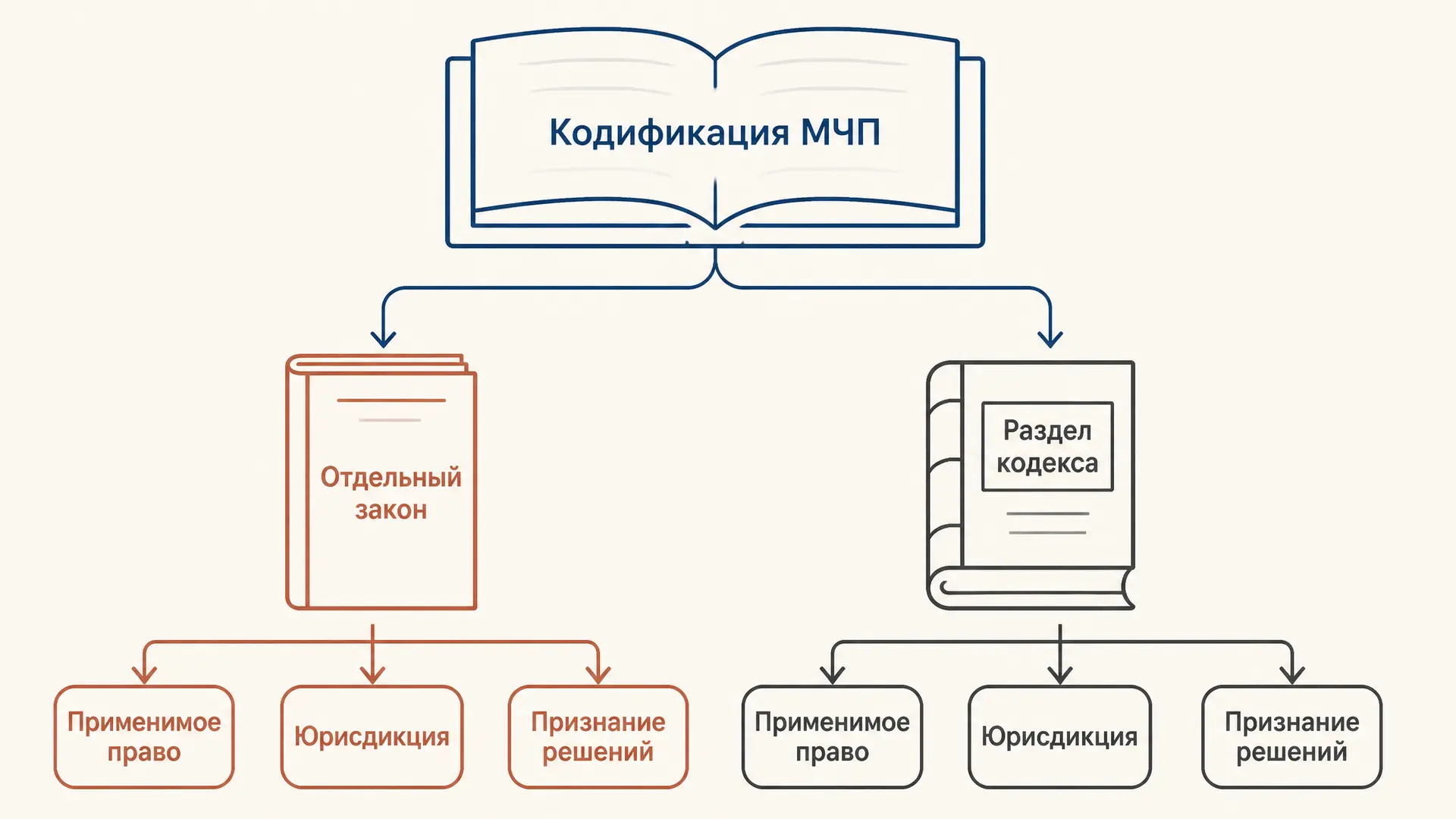 Кодификация международного частного права: модели