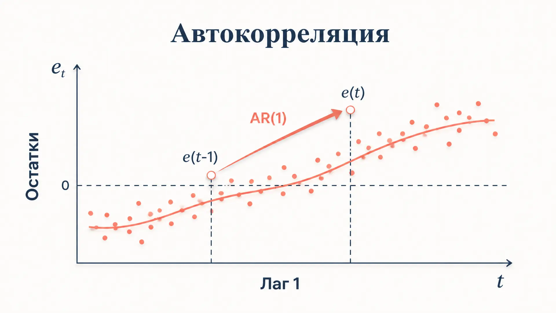 Коэффициент автокорреляции остатков: формула и интерпретация