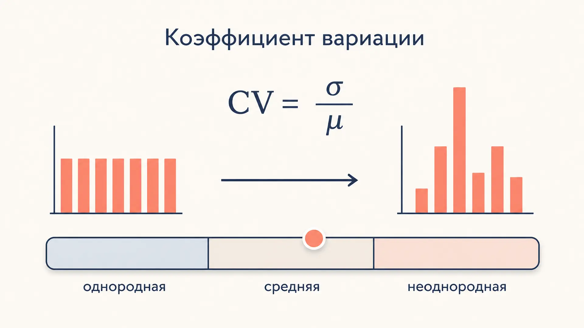 Коэффициент вариации: интерпретация и пороги однородности