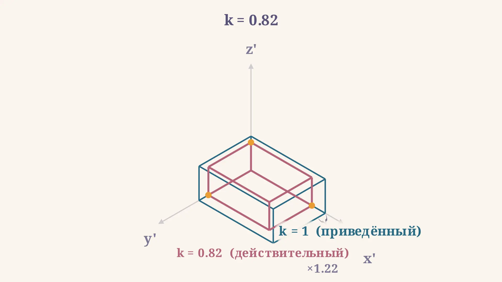 Коэффициенты искажения в изометрии: 0,82 и приведённый k=1