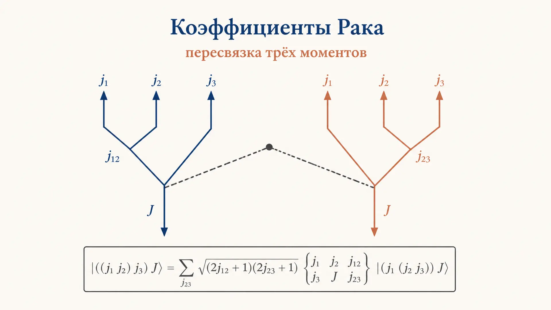 Коэффициенты Рака: пересвязка трёх угловых моментов