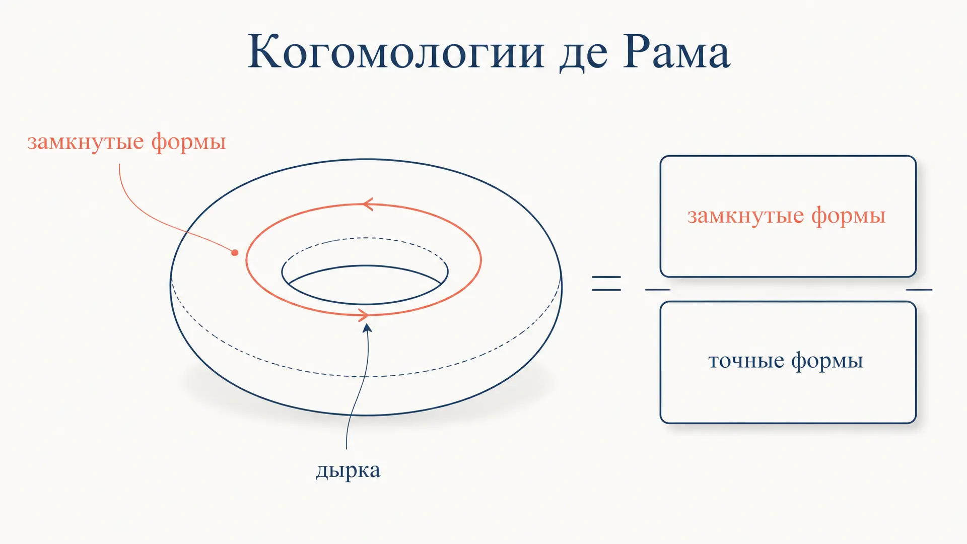 Когомологии де Рама: формы, замкнутость и точность