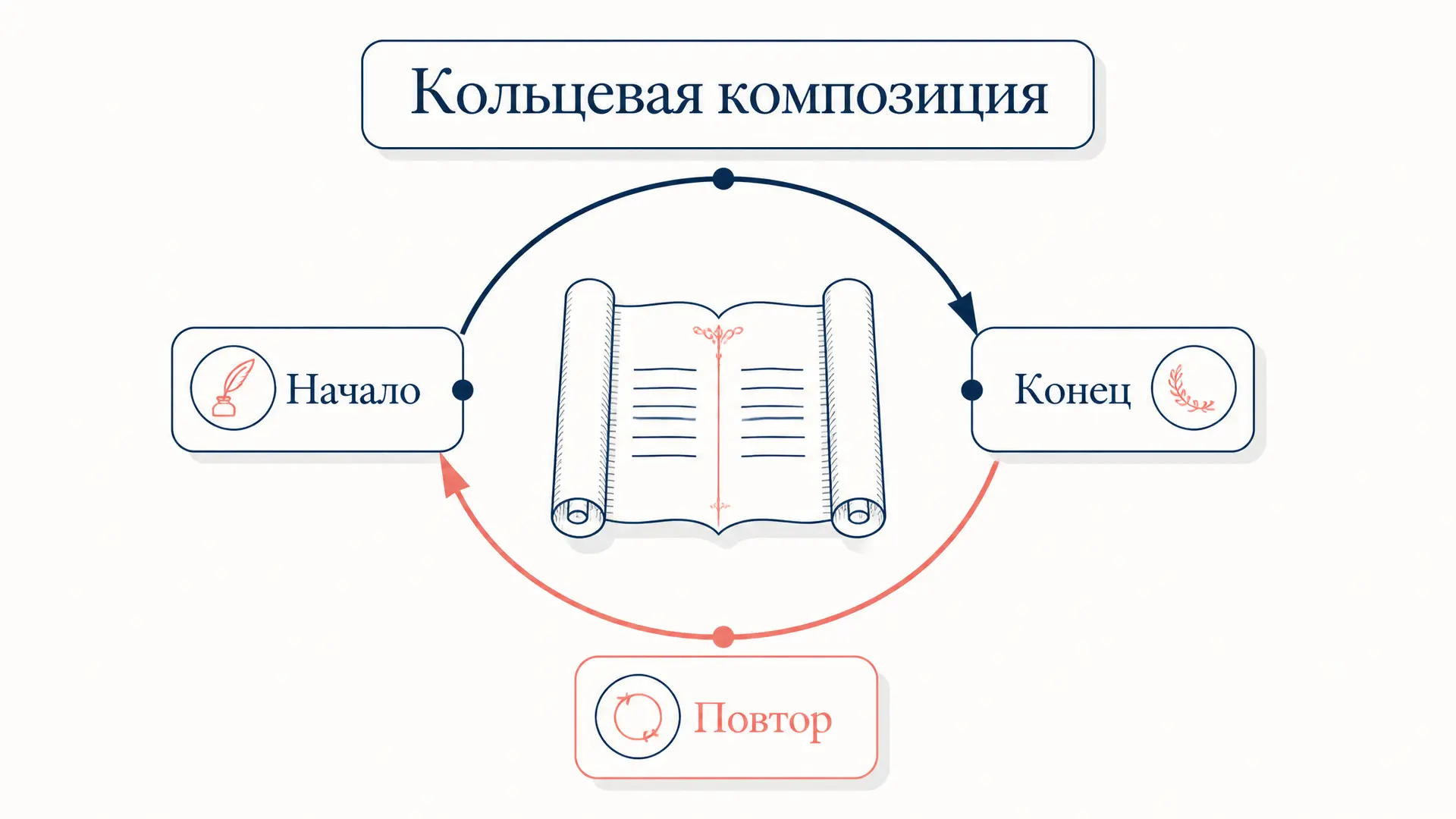Кольцевая композиция в стихотворении: приёмы и разбор