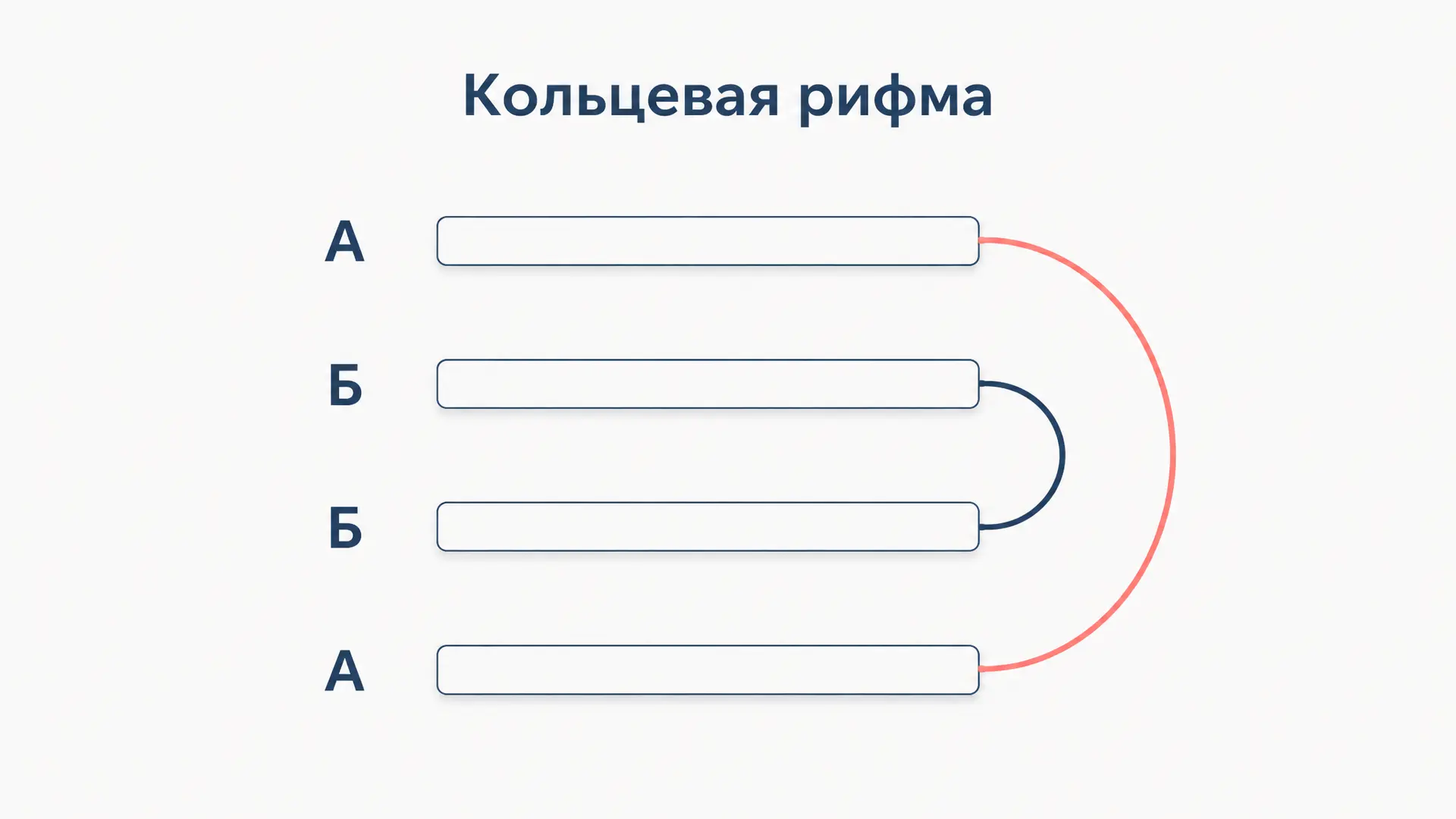 Кольцевая рифма: опоясывающая схема АББА в стихе