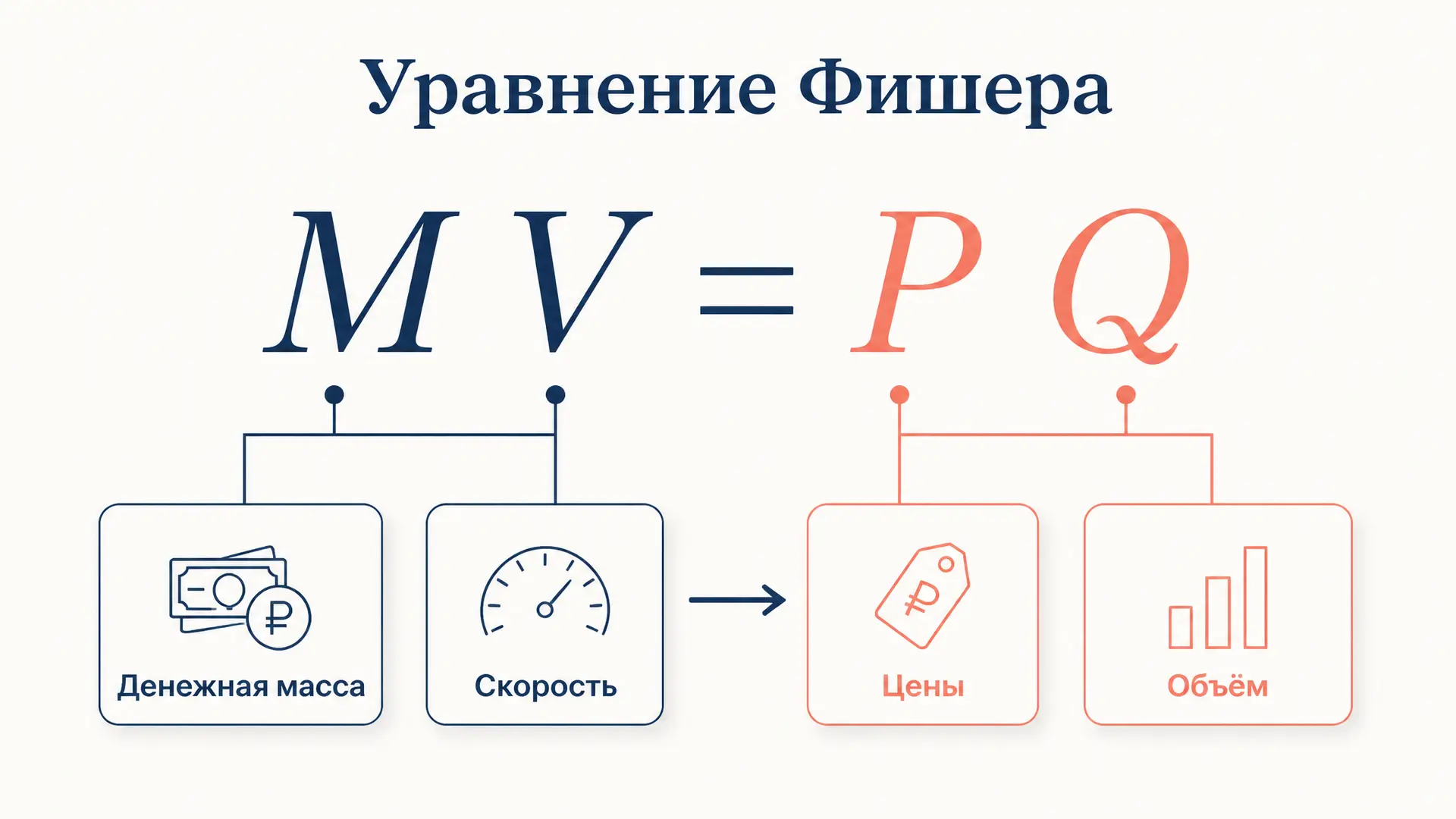 Количественная теория денег Фишера: уравнение обмена