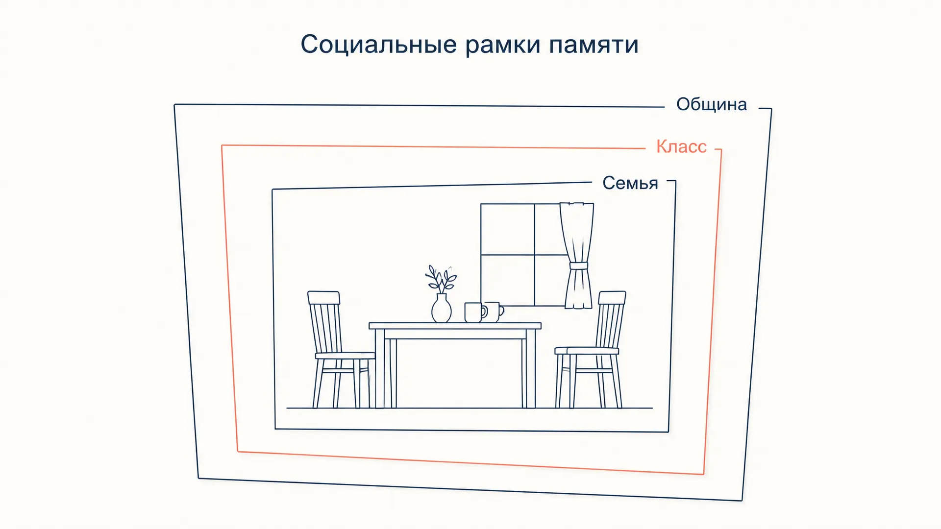Коллективная память Хальбвакса: социальные рамки