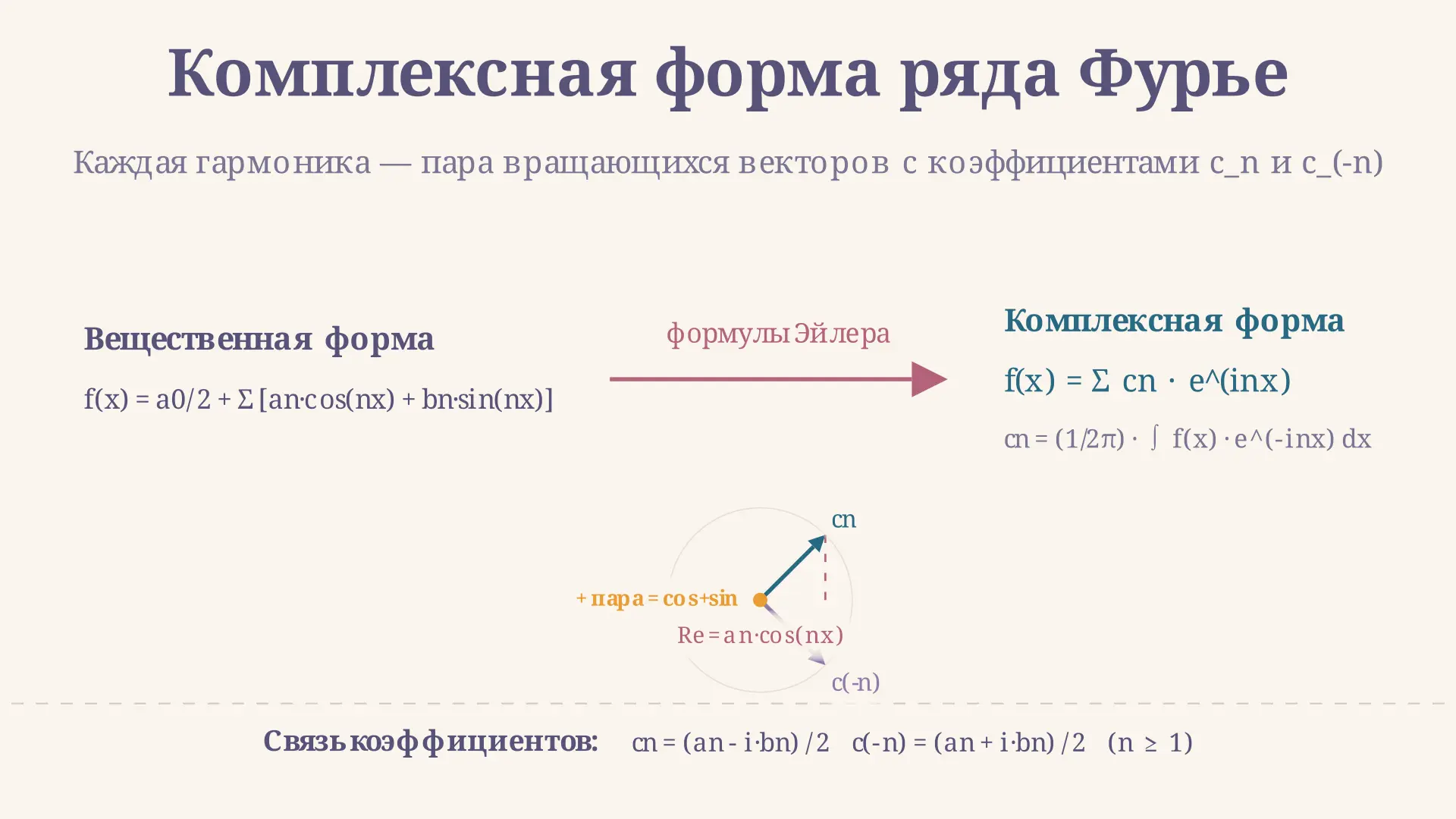 Комплексная форма ряда Фурье: вывод и спектр
