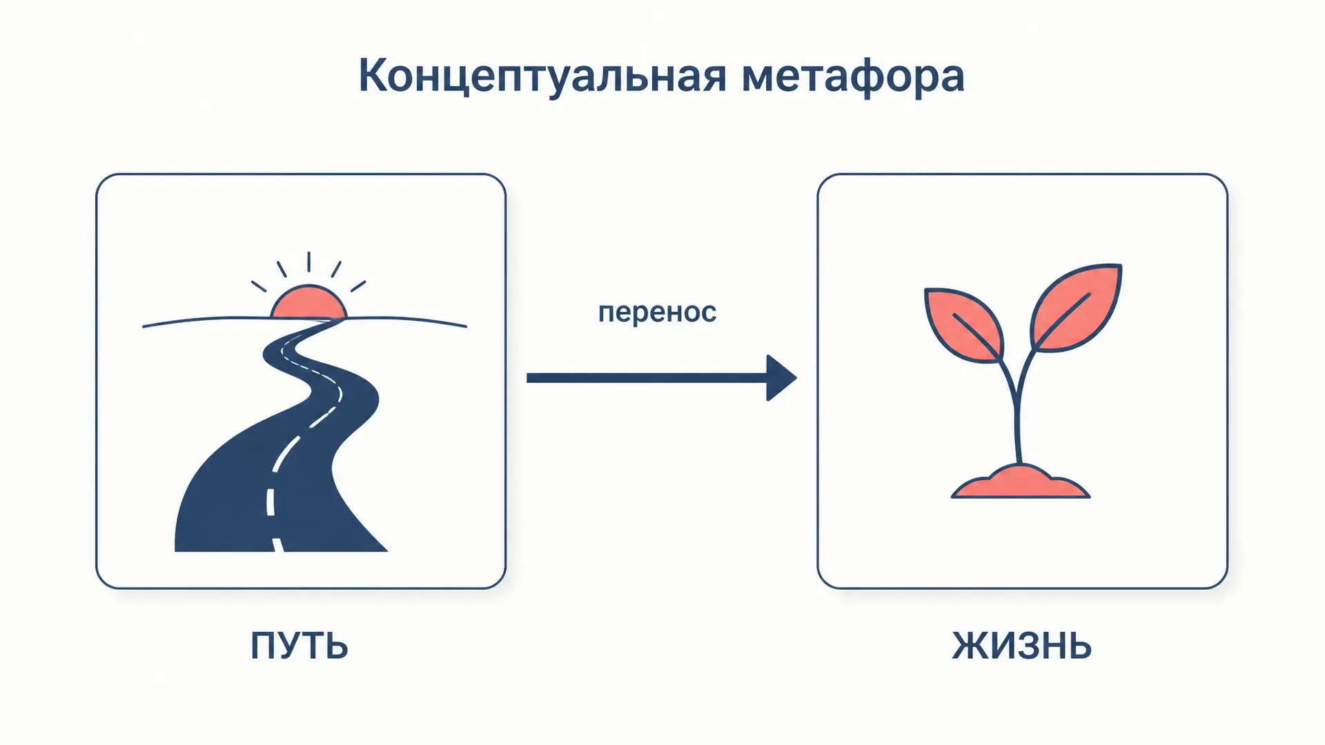Концептуальная метафора: теория Лакоффа и Джонсона