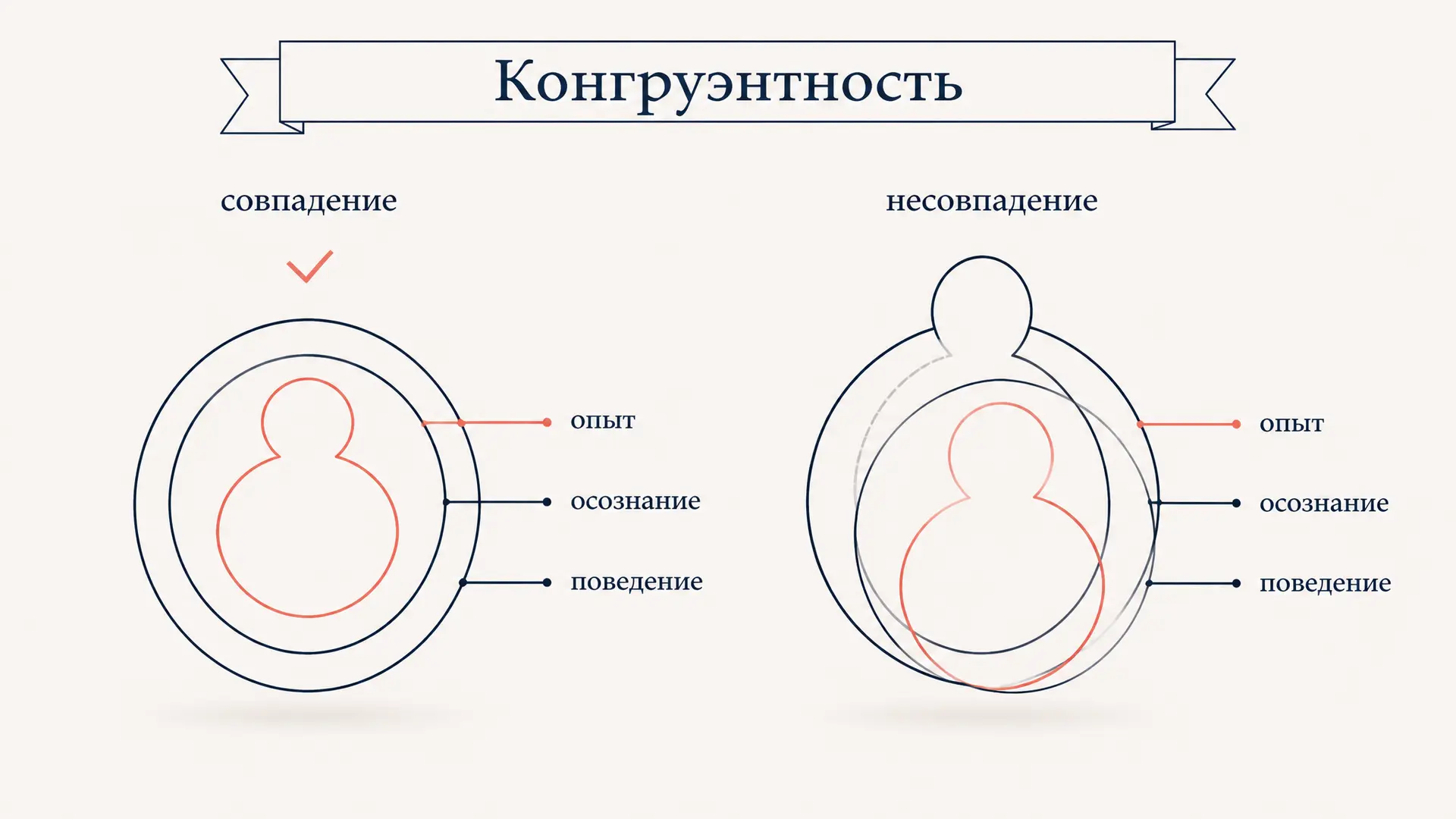 Конгруэнтность по Роджерсу: что это в психологии
