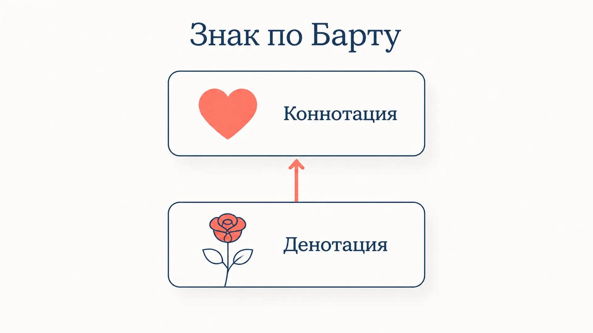 Коннотация и денотация: теория Барта о знаке