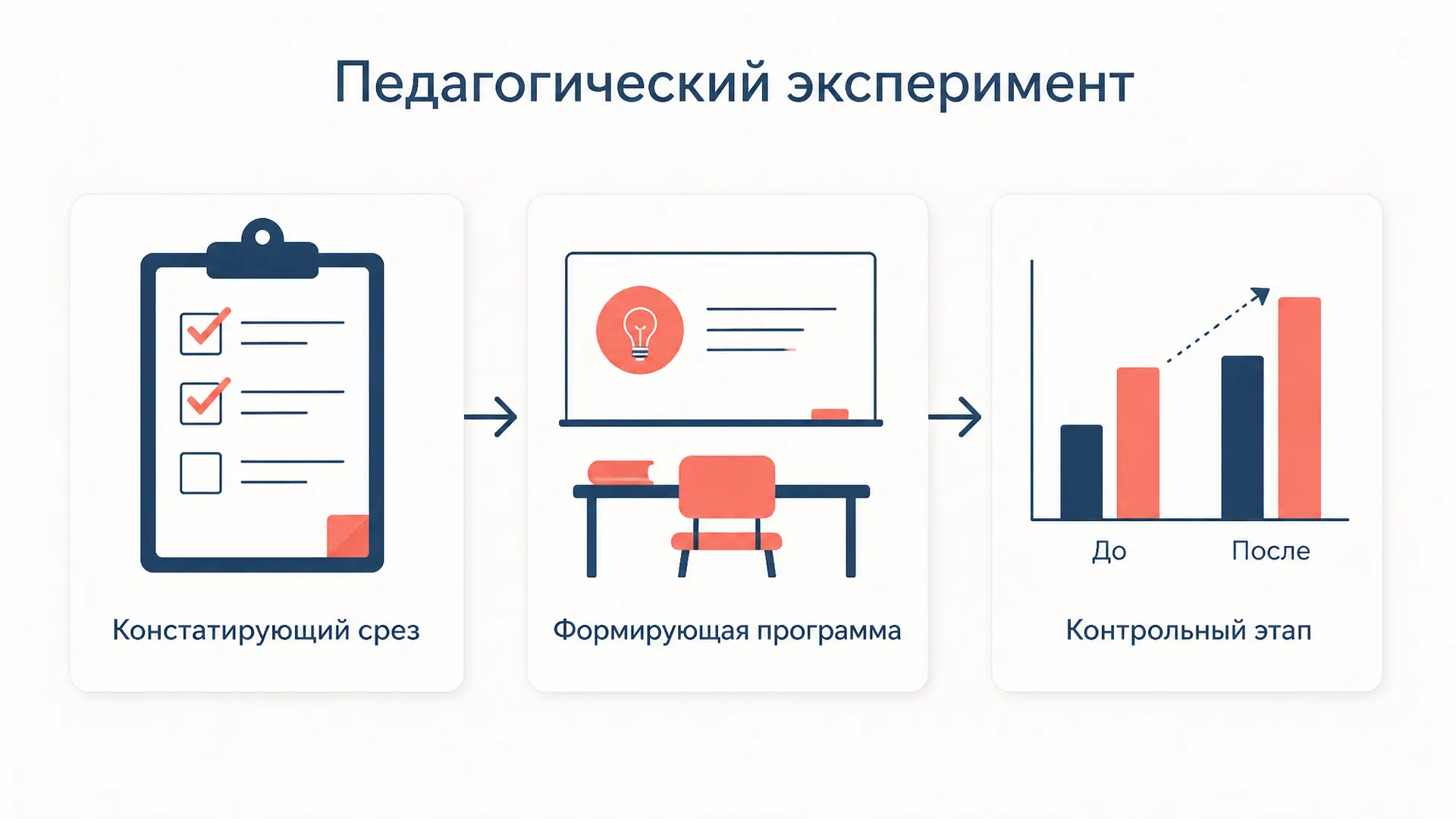 Констатирующий и формирующий эксперимент