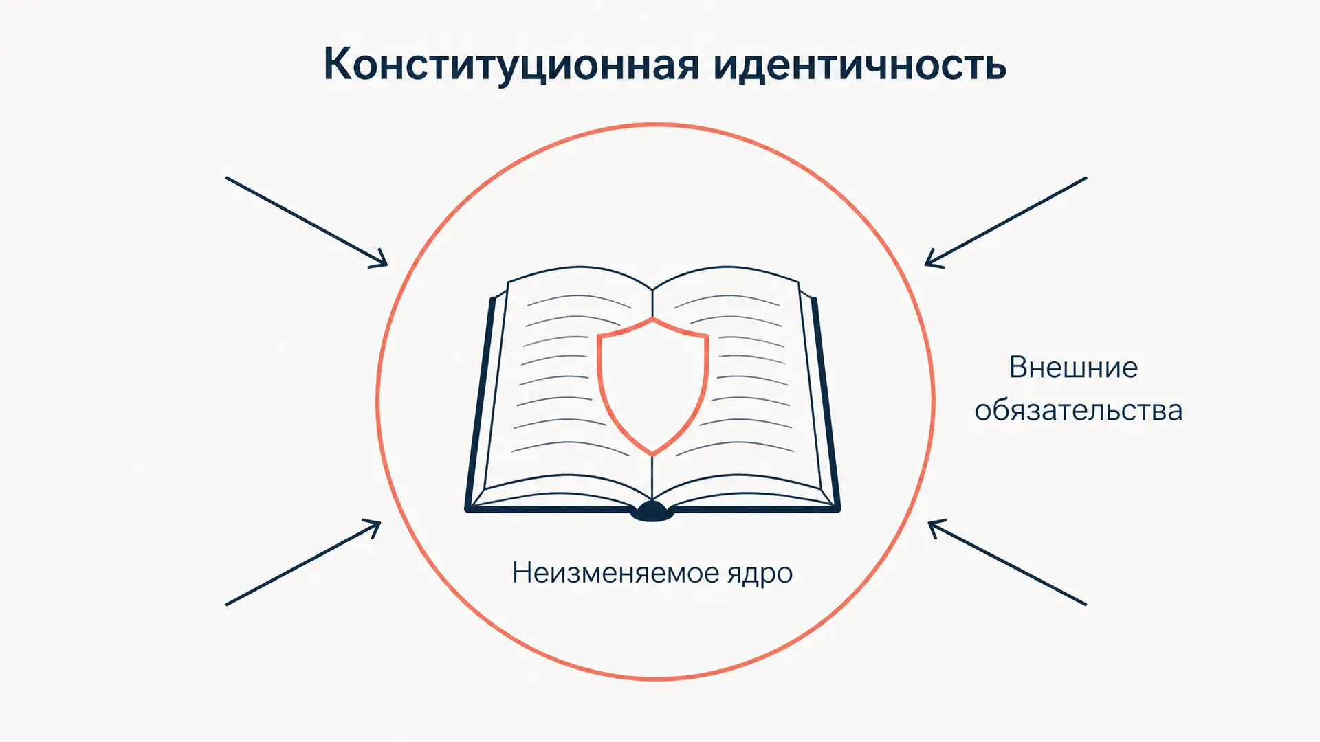 Конституционная идентичность: что это и как её защищает суд