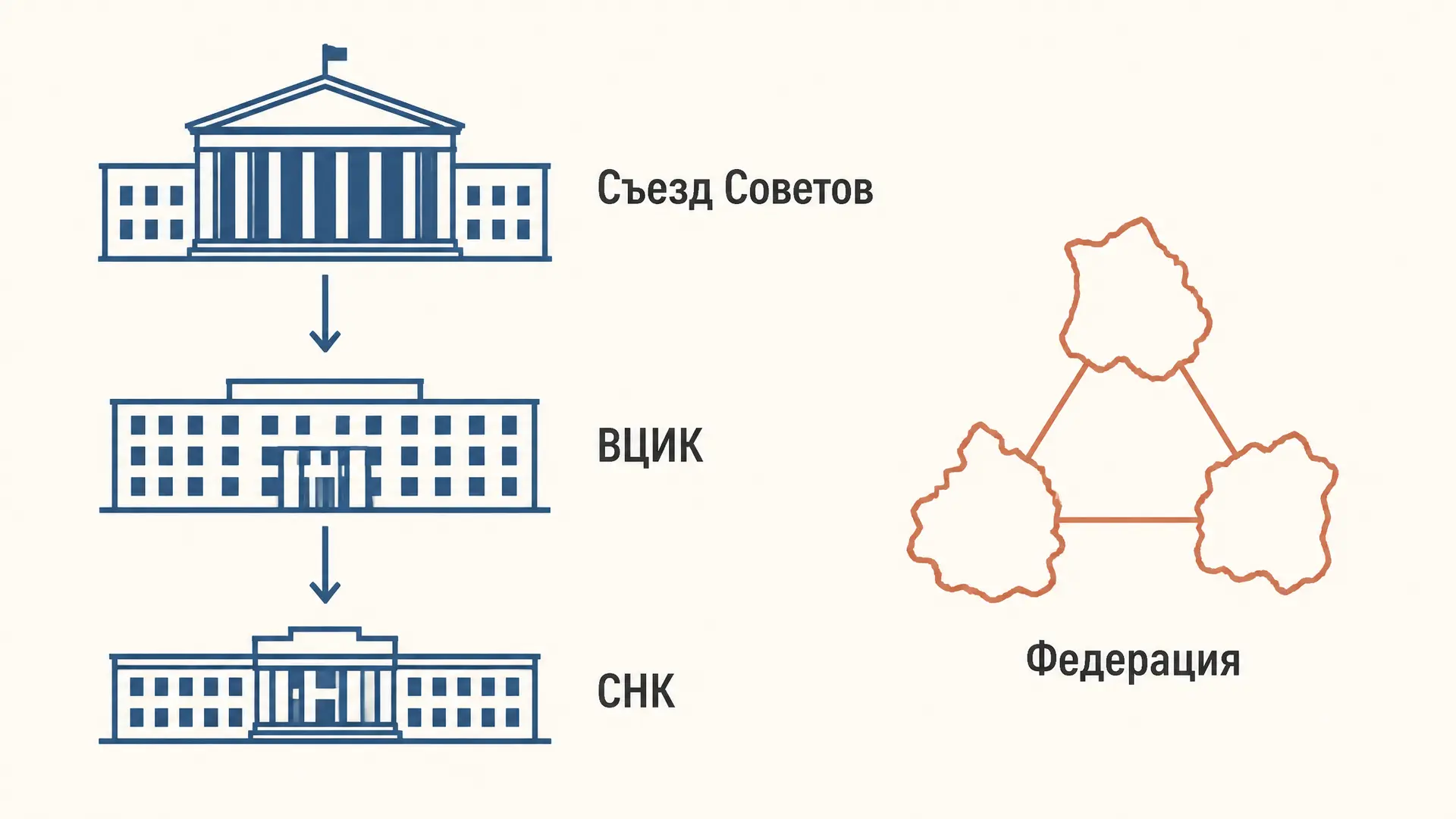 Конституция РСФСР 1918: устройство и выборы