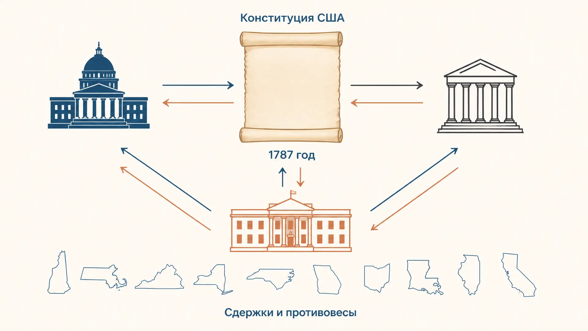 Конституция США 1787: статьи и компромиссы