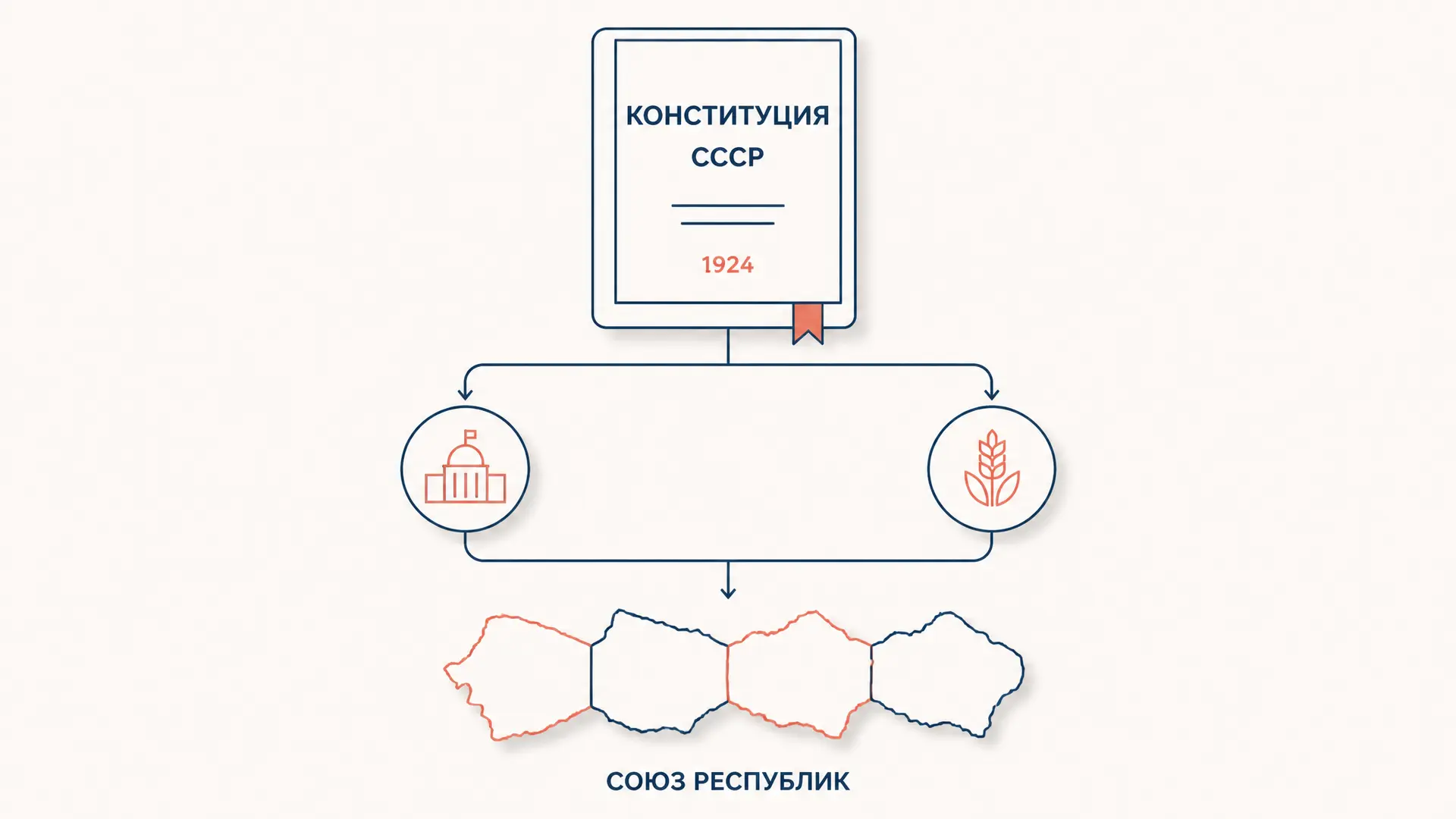 Конституция СССР 1924: устройство Союза
