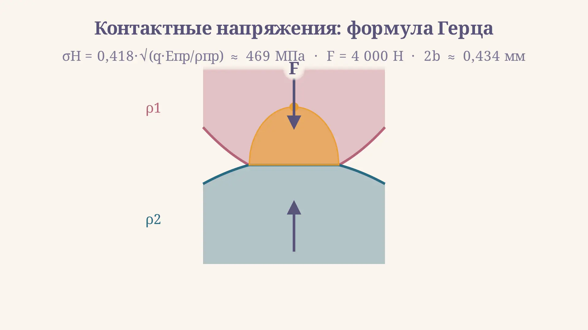 Контактные напряжения: формула Герца и расчёт