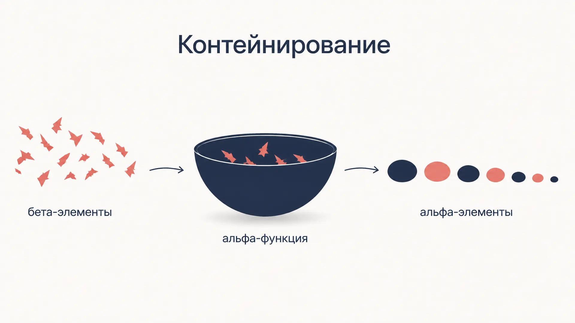 Контейнирование Биона: альфа-функция и мечтательность