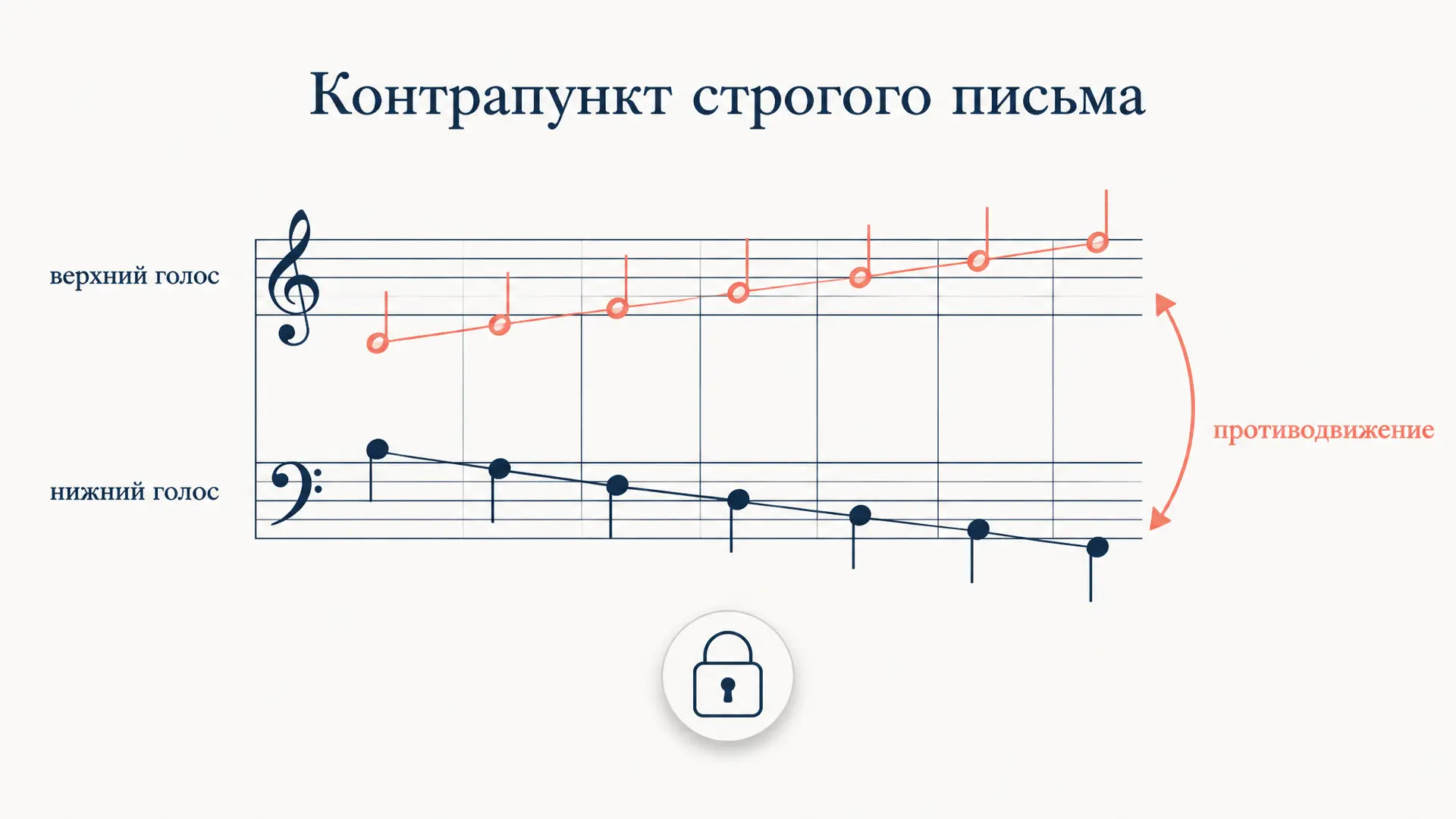 Контрапункт строгого письма: правила, виды, разбор