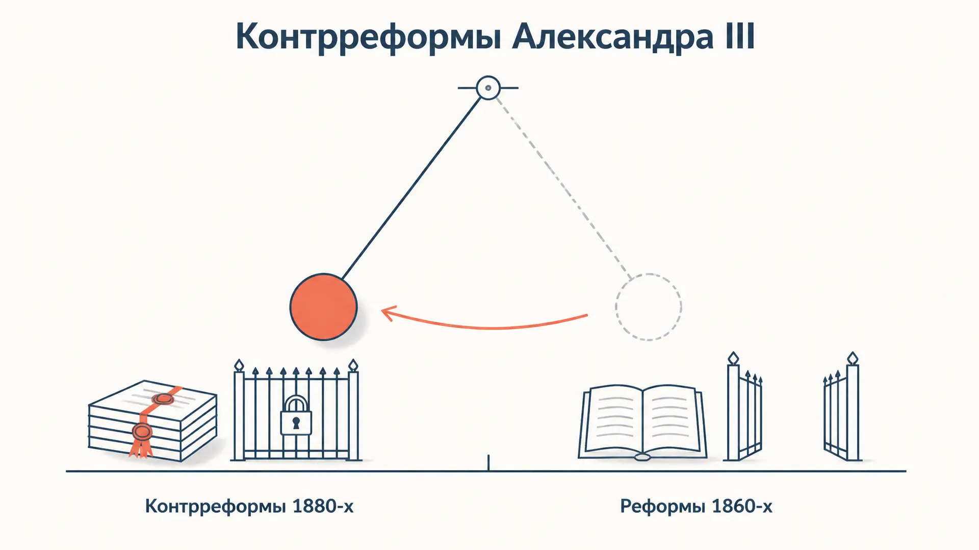 Контрреформы Александра III: что изменили в 1881-1892