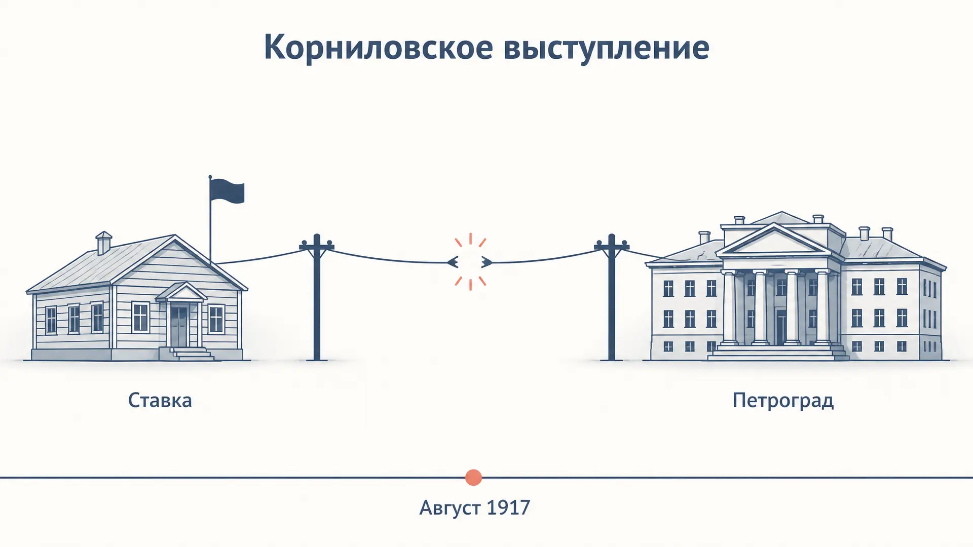 Корниловское выступление: причины, ход, последствия