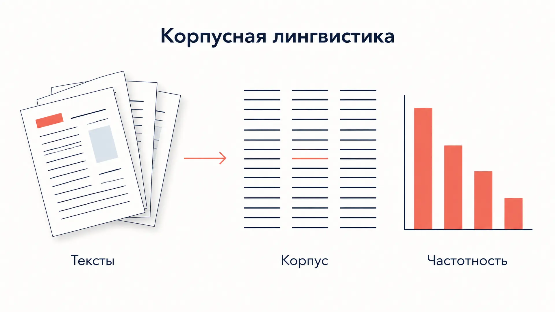 Корпусная лингвистика: как изучают язык по корпусам
