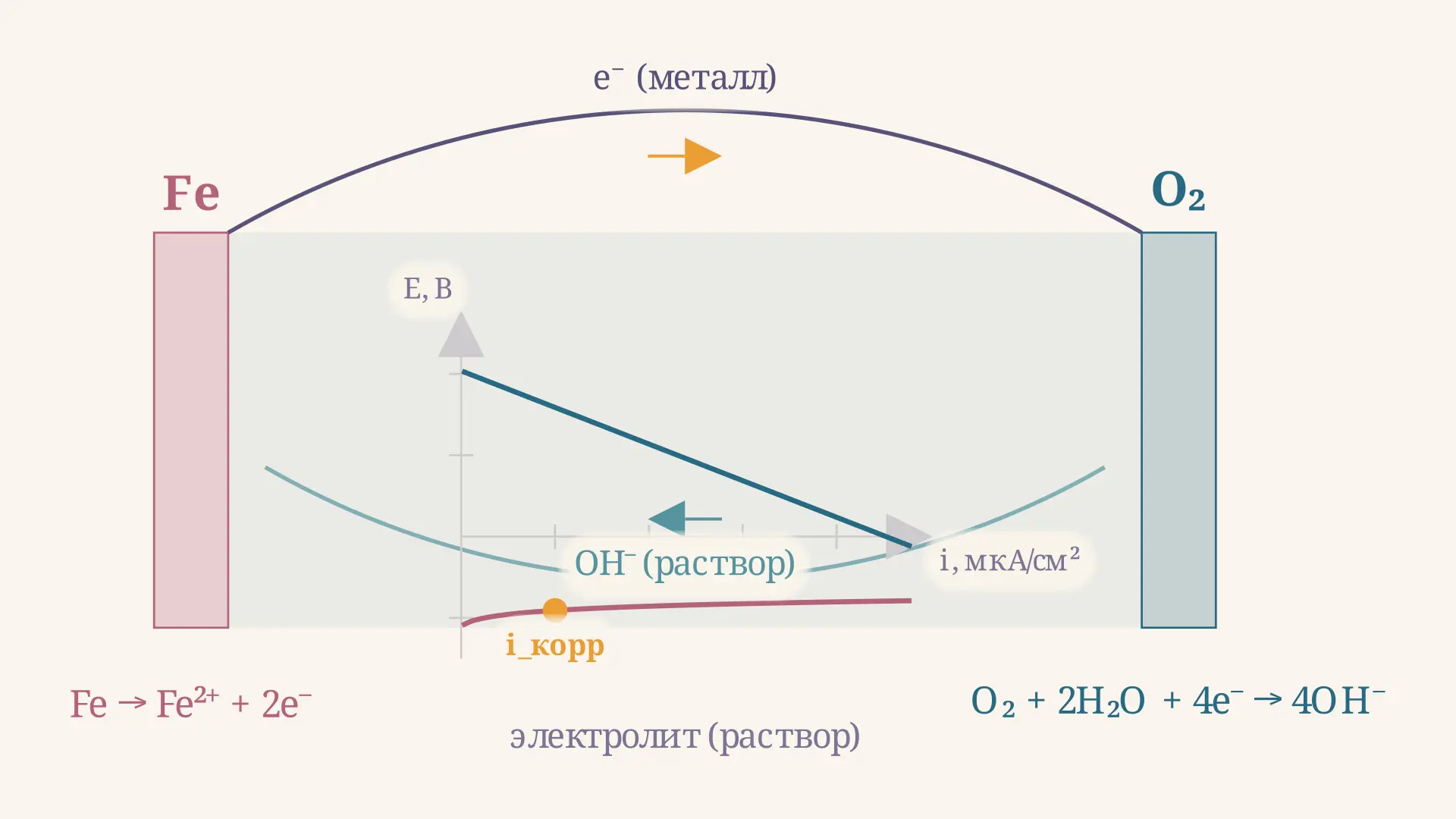 Коррозия с кислородной деполяризацией: механизм и расчёт