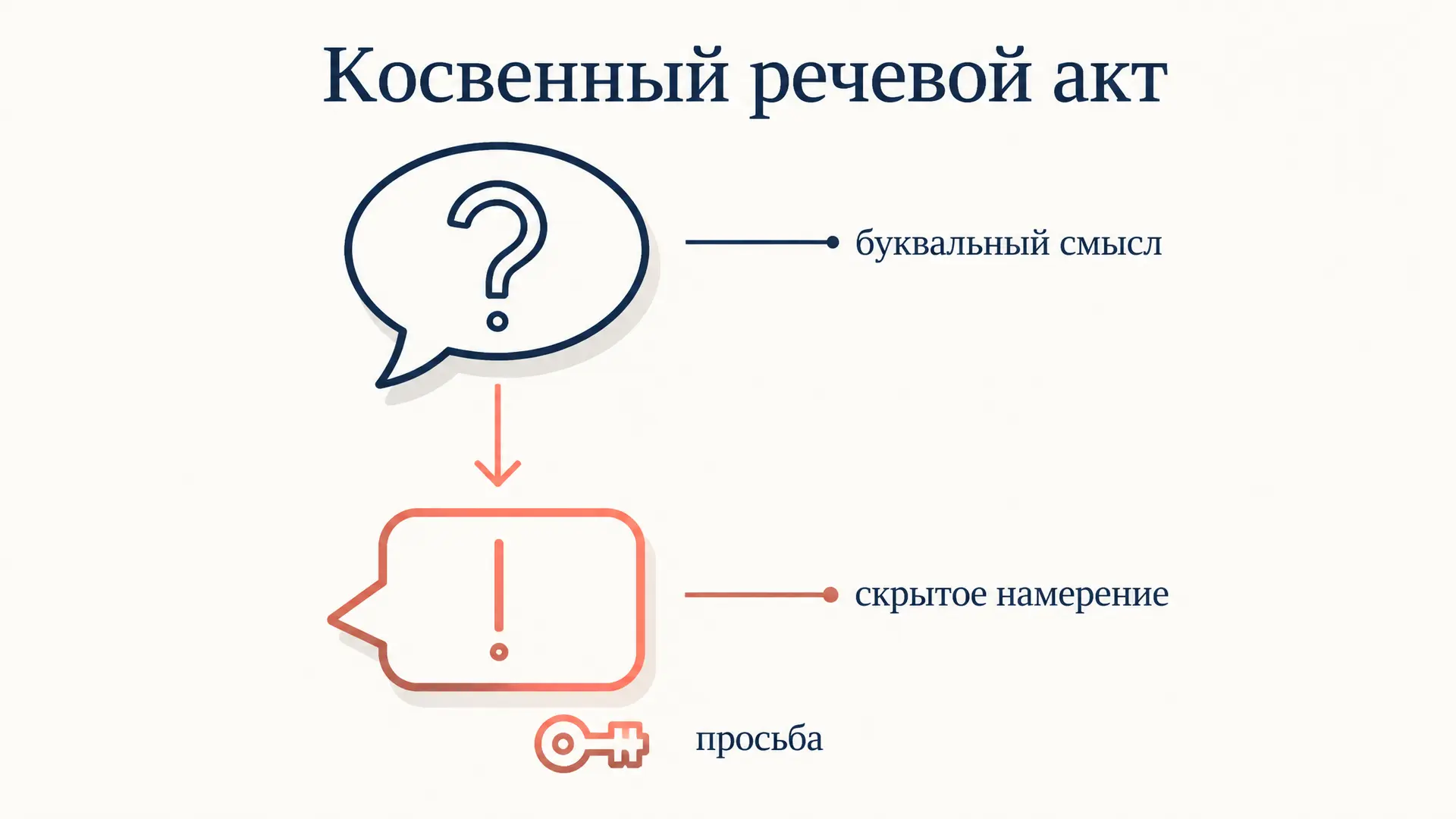 Косвенные речевые акты Сёрля: смысл за формой фразы