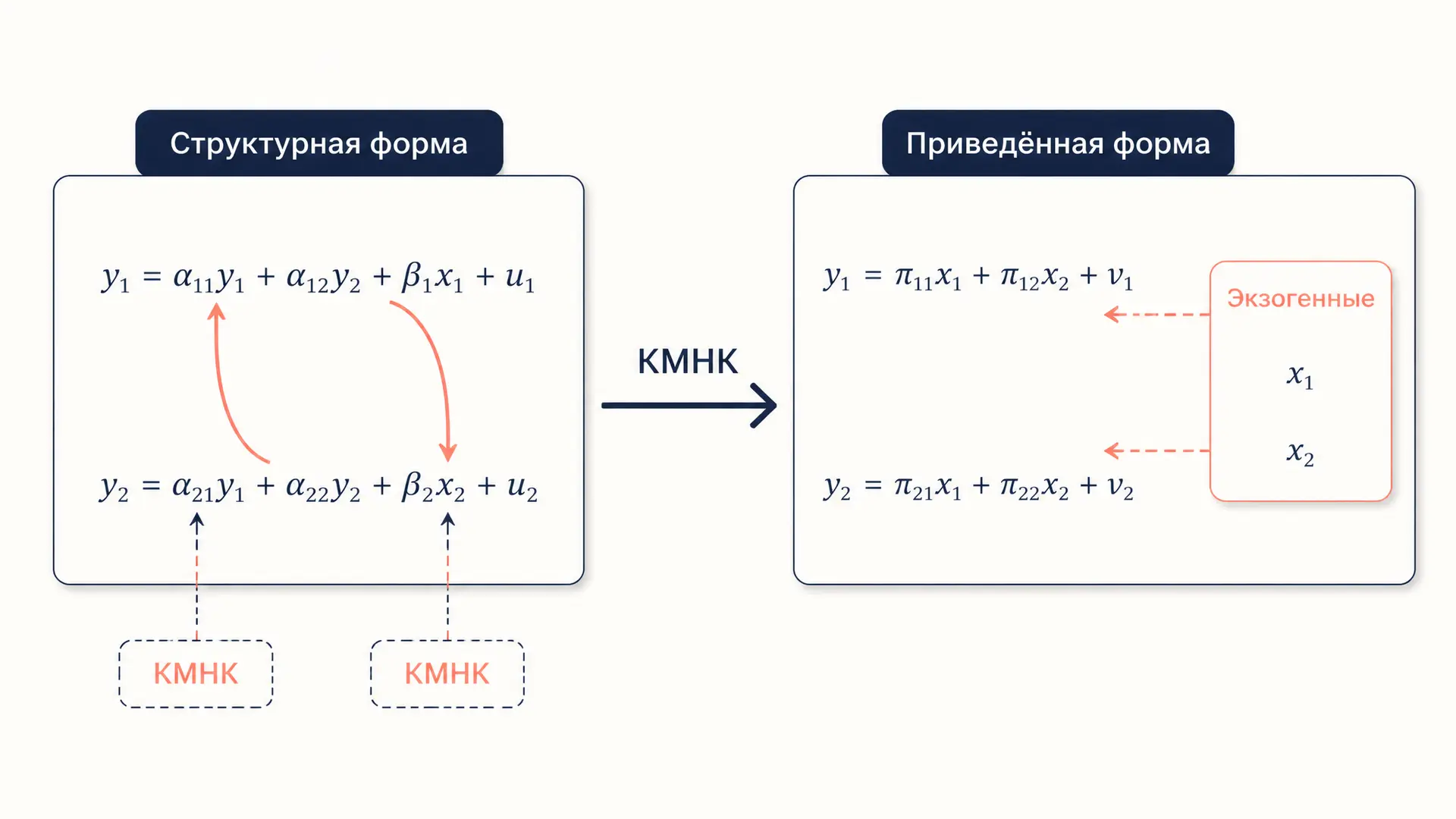 Косвенный МНК: оценка системы одновременных уравнений