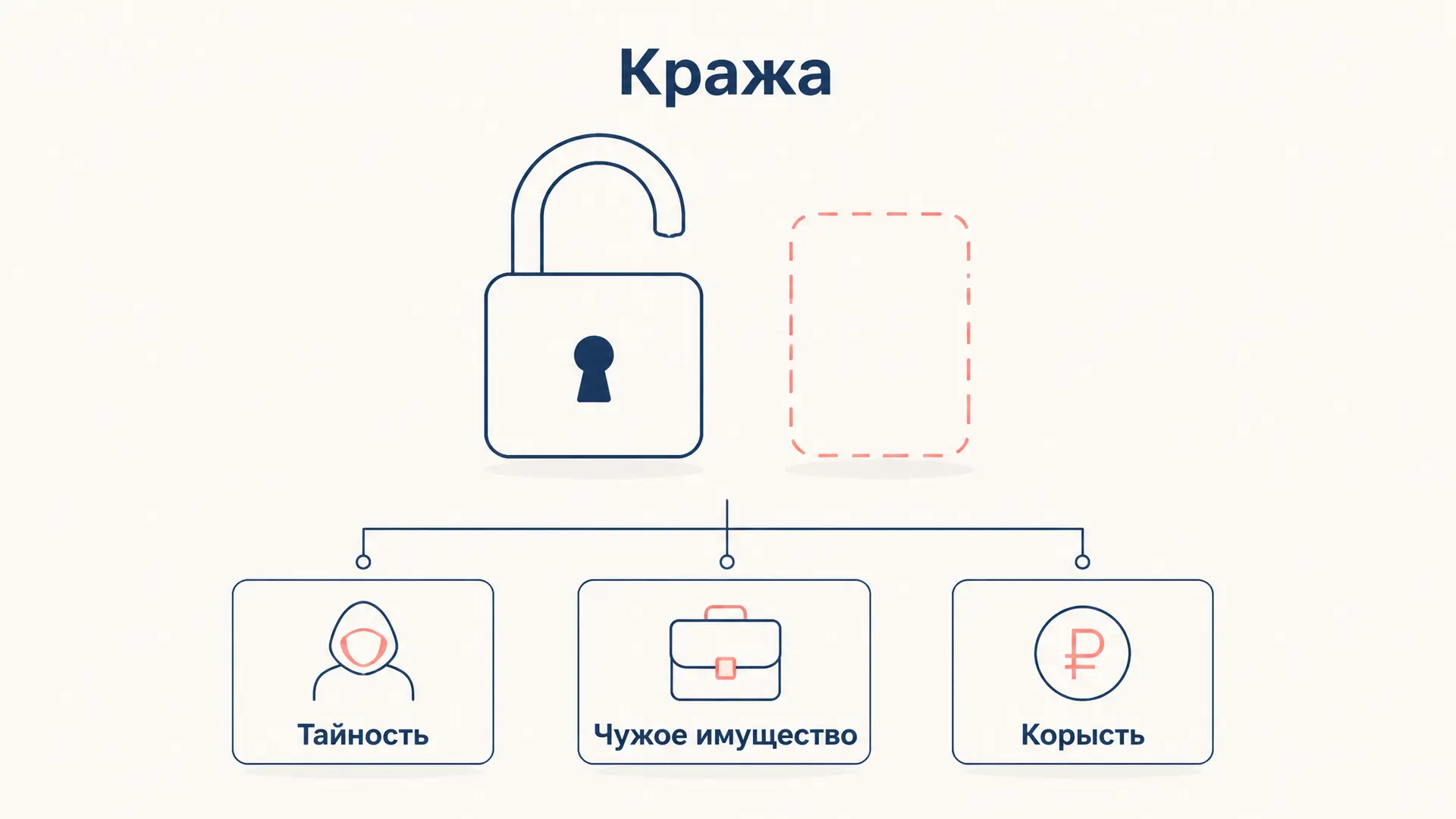 Кража: признаки состава по ст. 158 УК РФ