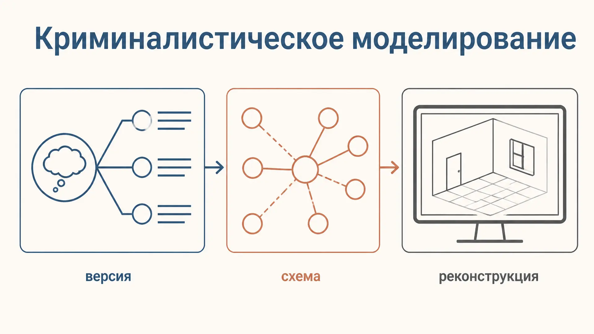 Криминалистическое моделирование: виды и проверка