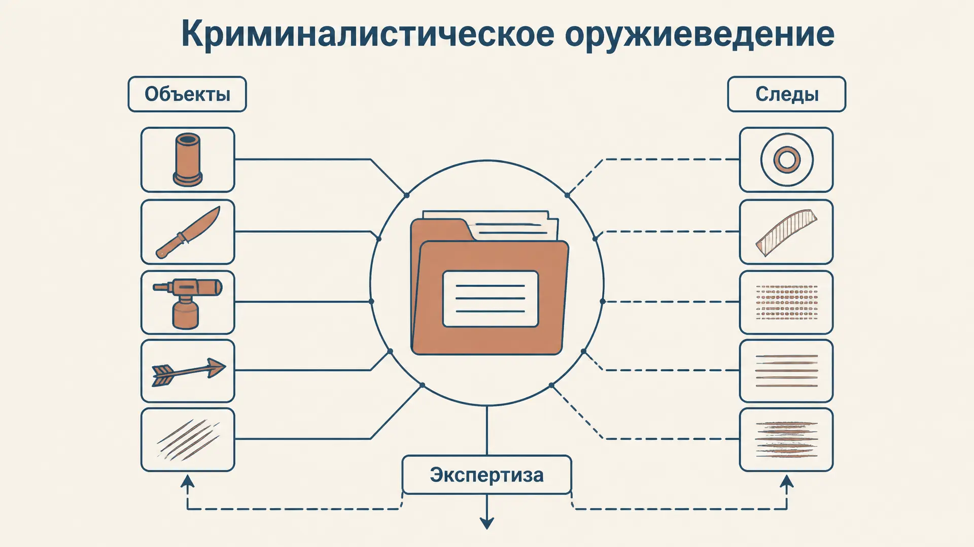 Криминалистическое оружиеведение: система и объекты