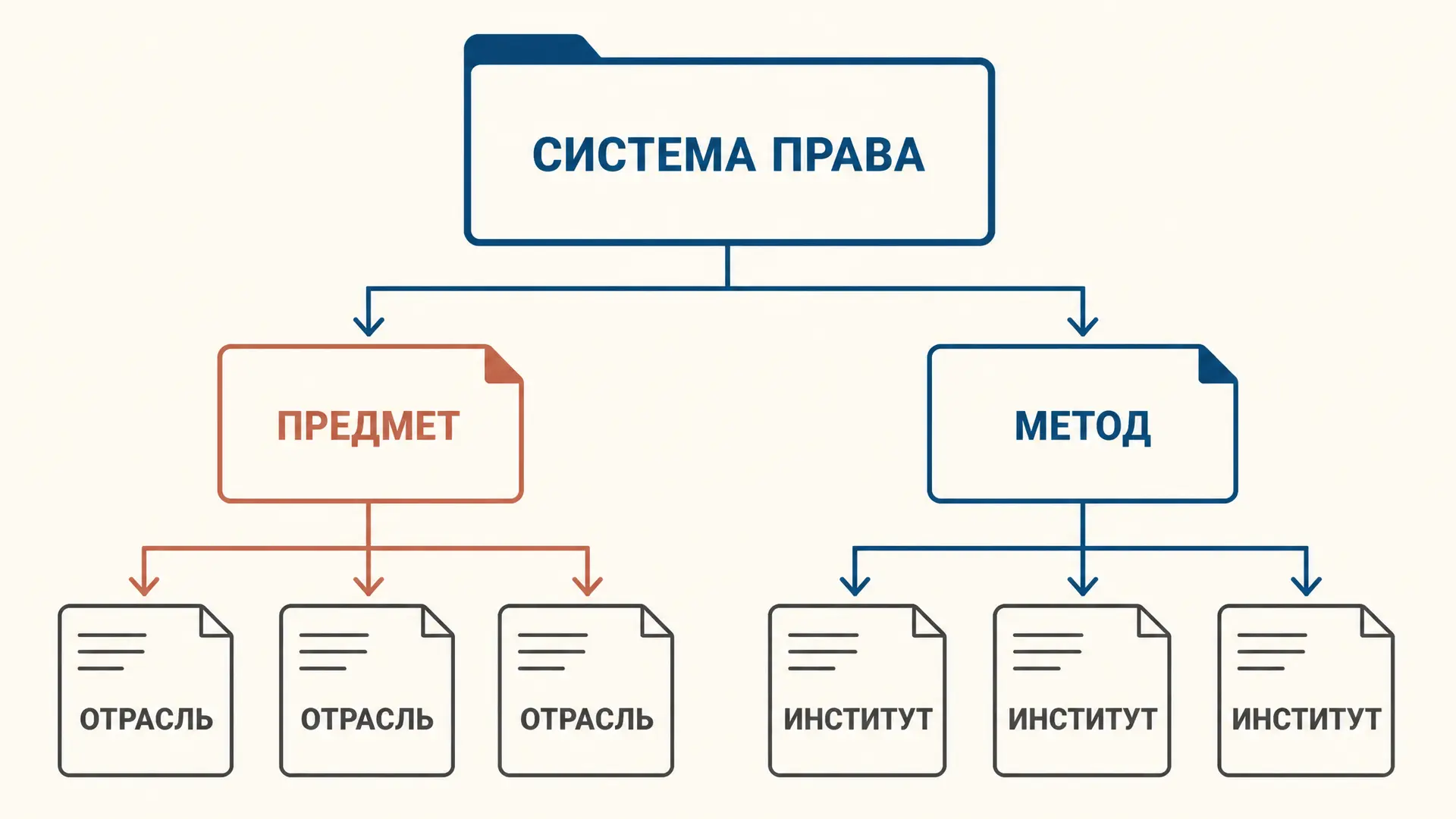 Критерии деления права на отрасли: предмет и метод