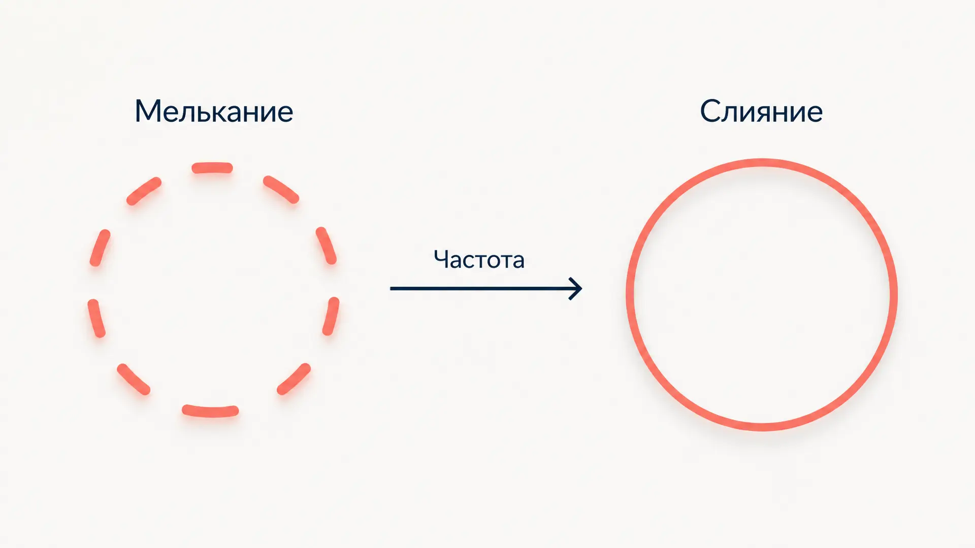 Критическая частота слияния мельканий: измерение и смысл