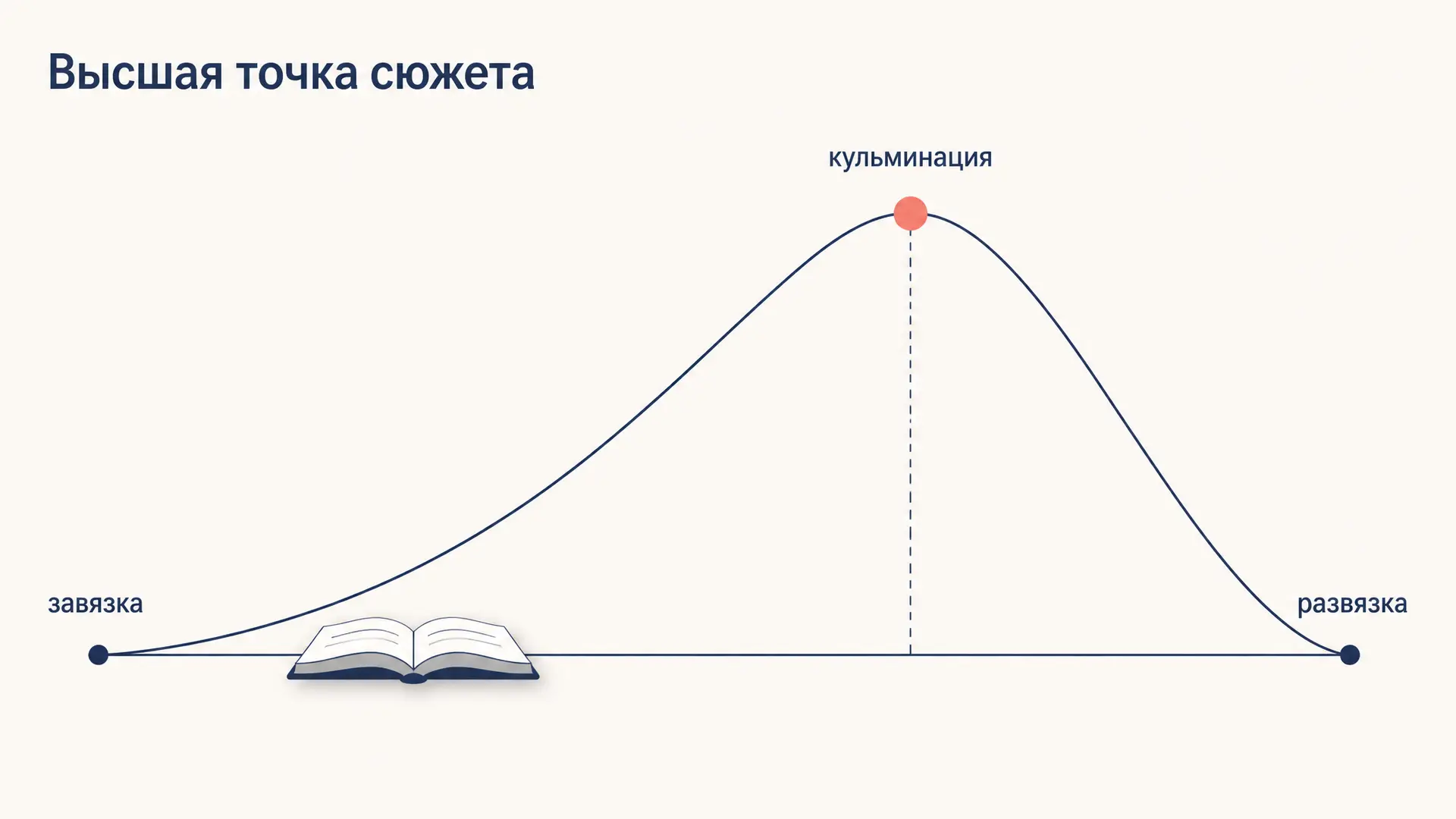 Кульминация в литературе: как найти высшую точку сюжета