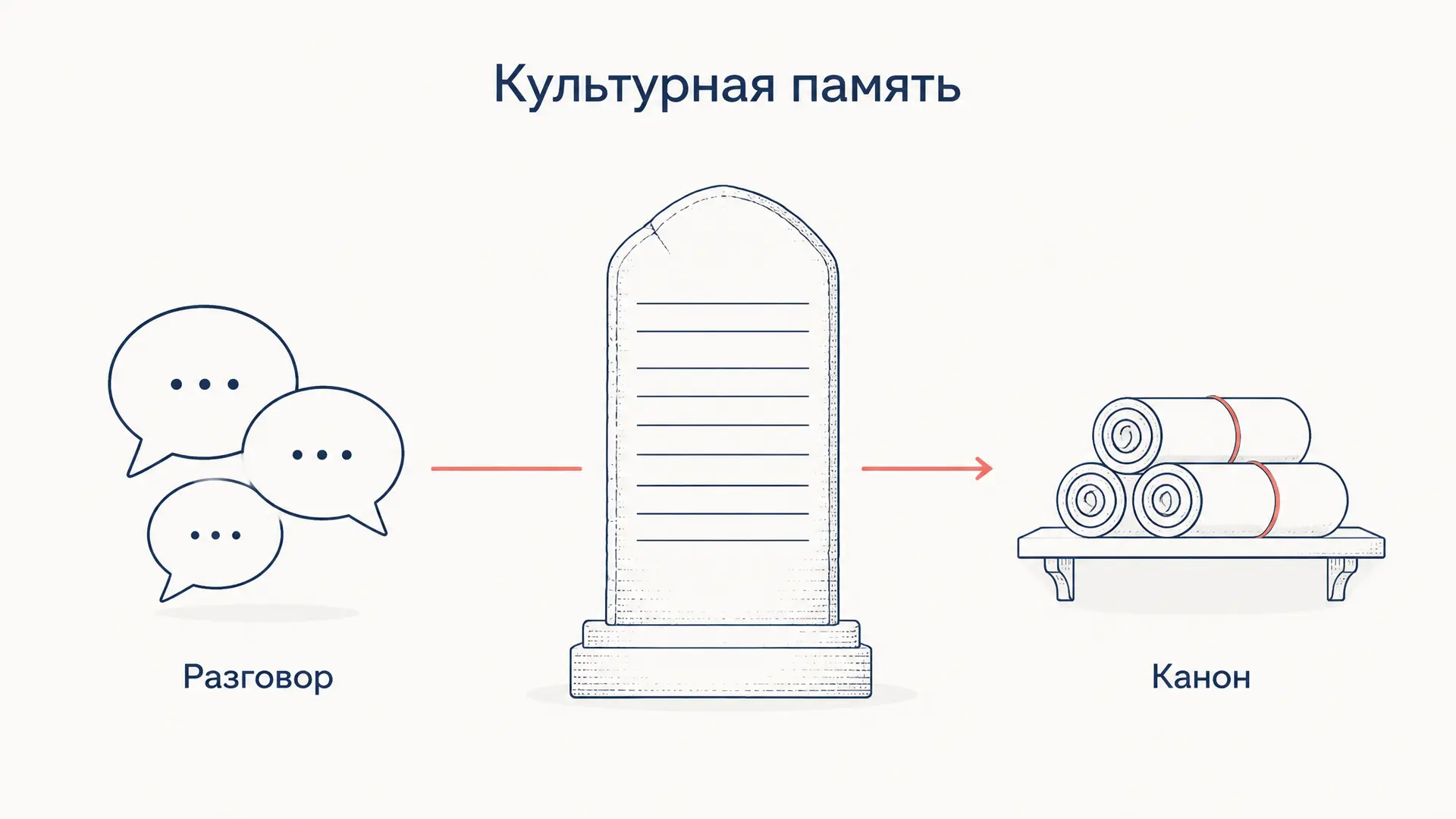 Культурная память Ассман: коммуникативная память и канон