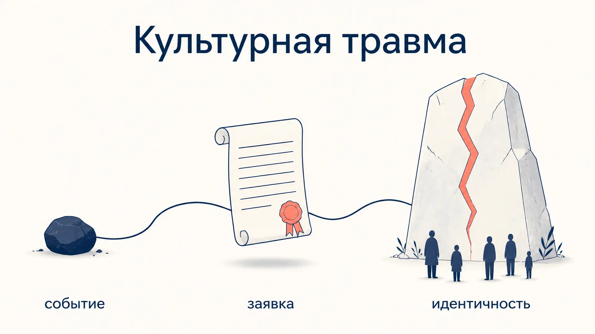 Культурная травма Александер: теория, процесс и критика