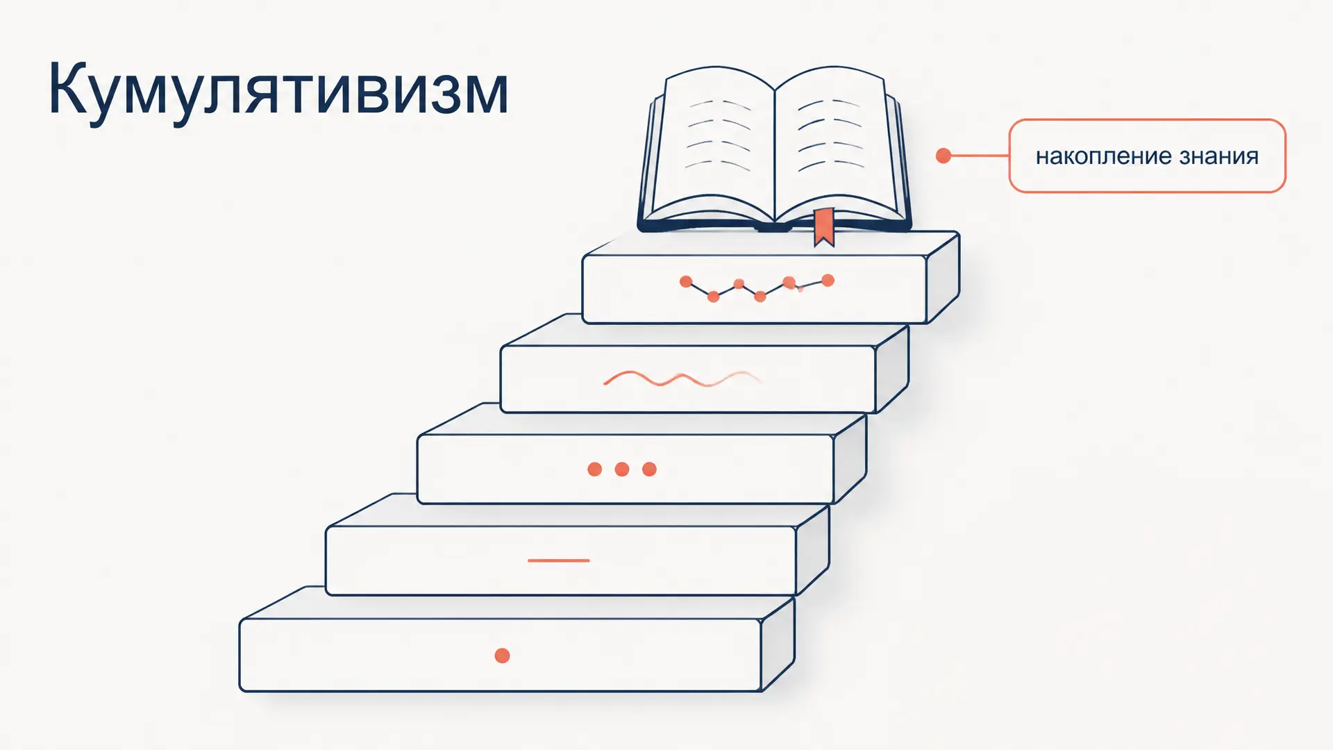 Кумулятивизм в философии науки: модель накопления знания