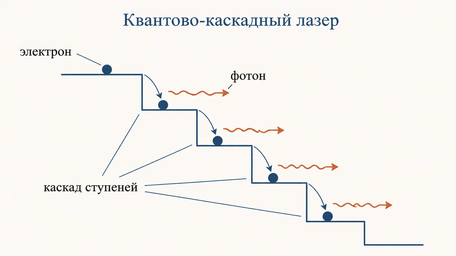 Квантово-каскадный лазер: как работает и чем уникален