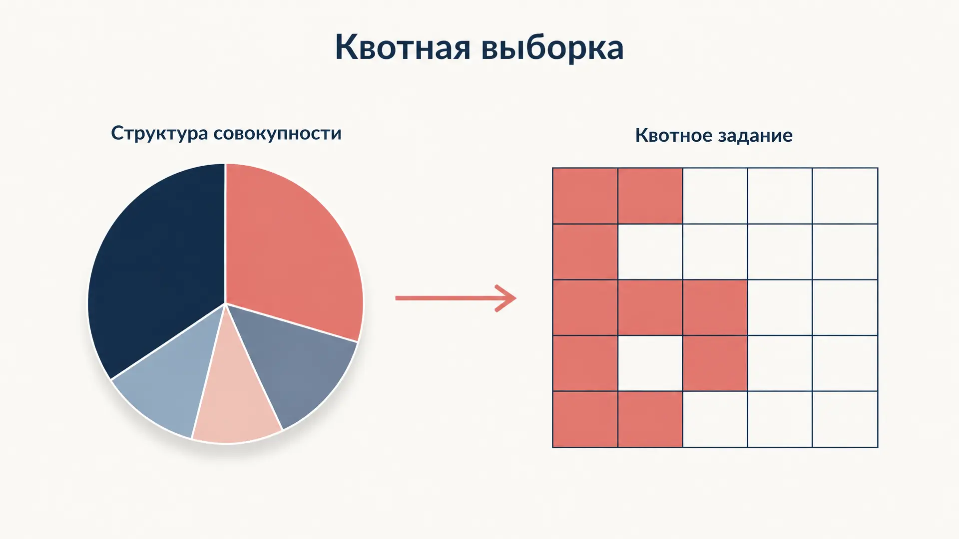 Квотная выборка: как построить квотное задание