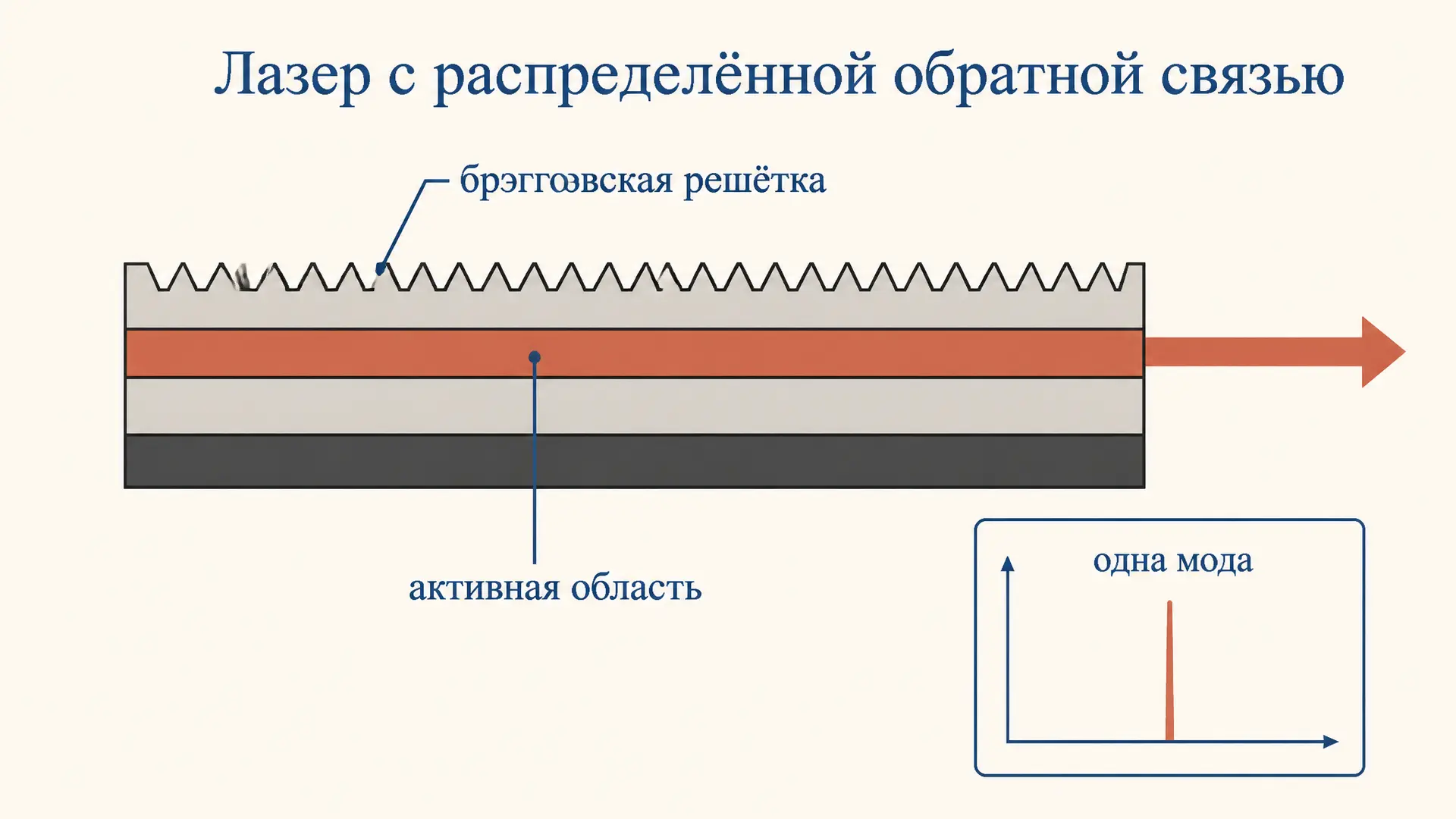 Лазер с распределённой обратной связью: принцип DFB