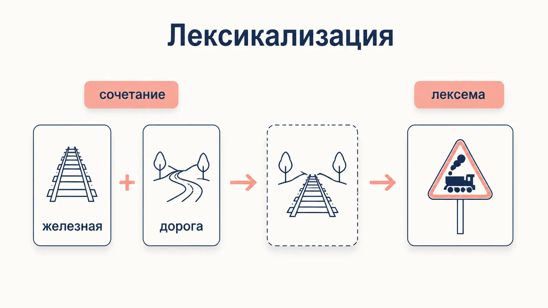 Лексикализация: как сочетание становится словом