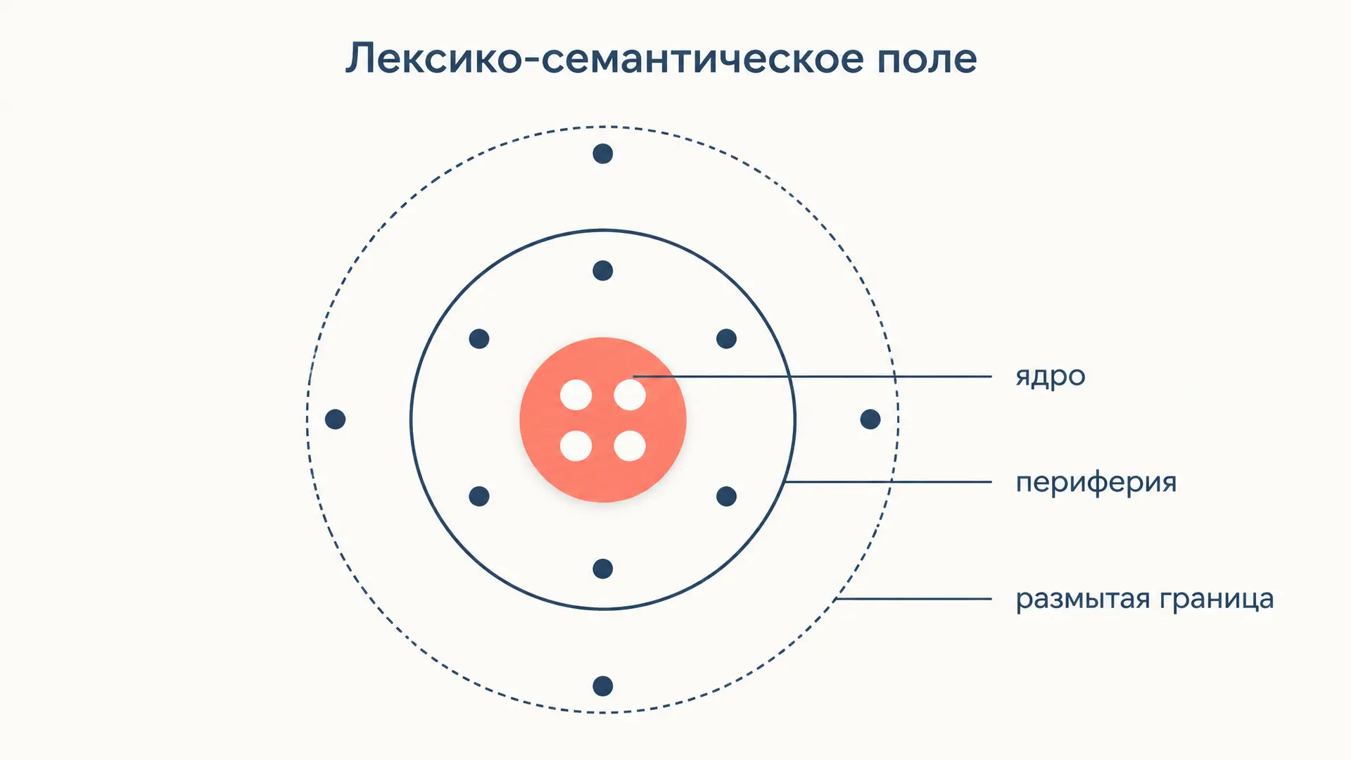 Лексико-семантическое поле: структура и разбор