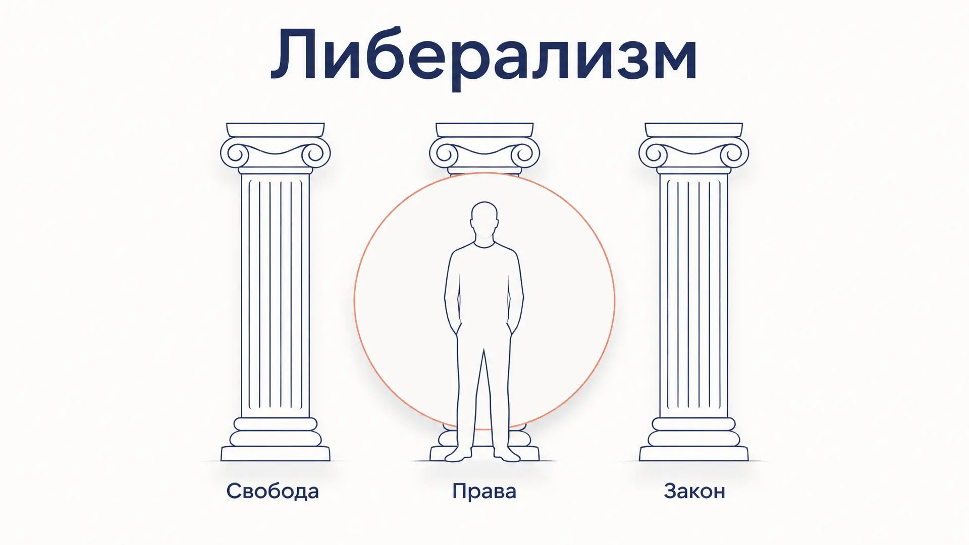 Либерализм как политическая идеология: ядро и версии
