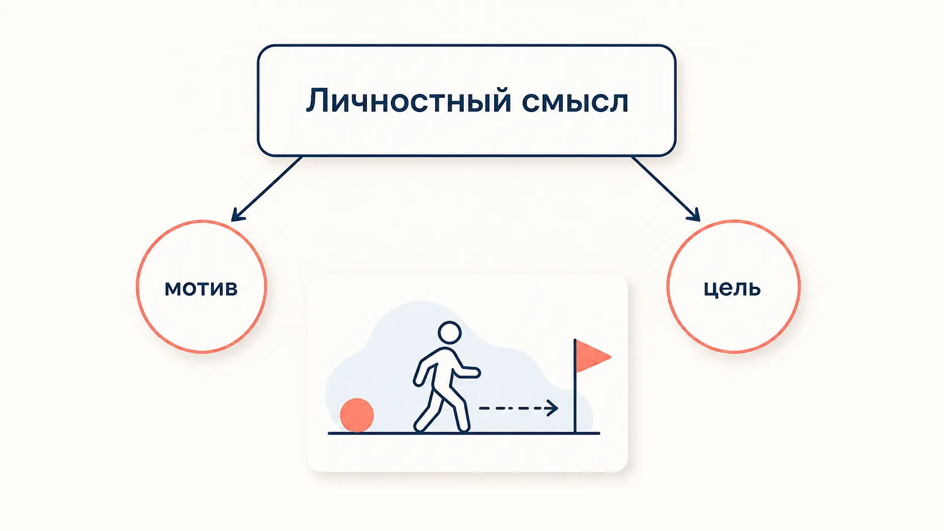 Личностный смысл Леонтьева: мотив и цель