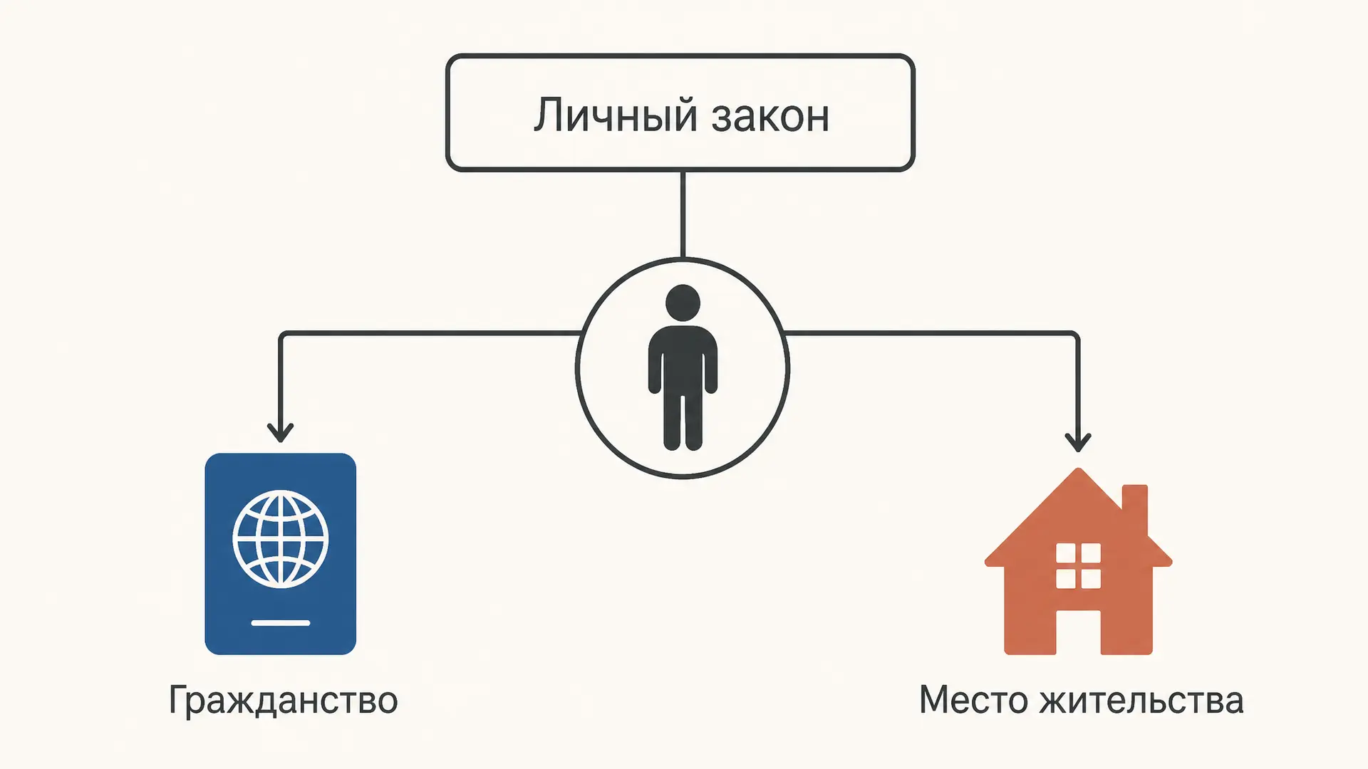 Личный закон физического лица: ст. 1195 ГК РФ